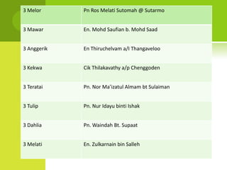 3 Melor      Pn Ros Melati Sutomah @ Sutarmo


3 Mawar      En. Mohd Saufian b. Mohd Saad


3 Anggerik   En Thiruchelvam a/I Thangaveloo


3 Kekwa      Cik Thilakavathy a/p Chenggoden


3 Teratai    Pn. Nor Ma’izatul Almam bt Sulaiman


3 Tulip      Pn. Nur Idayu binti Ishak


3 Dahlia     Pn. Waindah Bt. Supaat


3 Melati     En. Zulkarnain bin Salleh
 