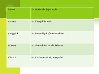 2 Melor      Pn. Norlina bt Sapatanoh



2 Mawar      Pn. Khatijah bt Kosin



2 Anggerik   Pn. Puvambigai a/p Balakrishnan



2 Kekwa      Pn. Sharifah Mazura bt Selamat



2 Teratai    Pn. Kalaimamani a/p Karuppiah
 