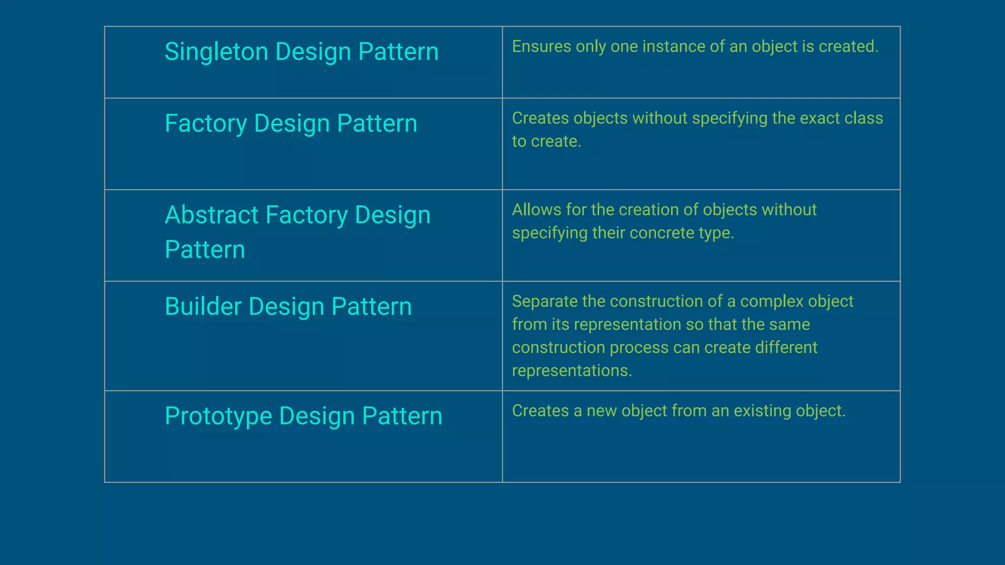 Singleton Design Pattern Ensures only one instance of an object is created.
Factory Design Pattern Creates objects without specifying the exact class
to create.
Abstract Factory Design
Pattern
Allows for the creation of objects without
specifying their concrete type.
Builder Design Pattern Separate the construction of a complex object
from its representation so that the same
construction process can create different
representations.
Prototype Design Pattern Creates a new object from an existing object.
 