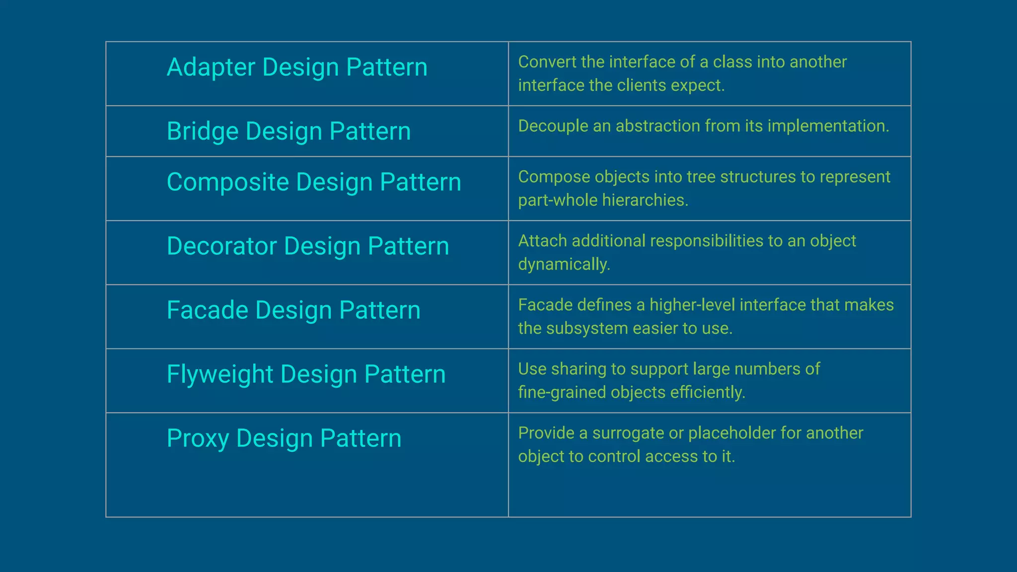Adapter Design Pattern Convert the interface of a class into another
interface the clients expect.
Bridge Design Pattern Decouple an abstraction from its implementation.
Composite Design Pattern Compose objects into tree structures to represent
part-whole hierarchies.
Decorator Design Pattern Attach additional responsibilities to an object
dynamically.
Facade Design Pattern Facade deﬁnes a higher-level interface that makes
the subsystem easier to use.
Flyweight Design Pattern Use sharing to support large numbers of
ﬁne-grained objects eﬃciently.
Proxy Design Pattern Provide a surrogate or placeholder for another
object to control access to it.
 