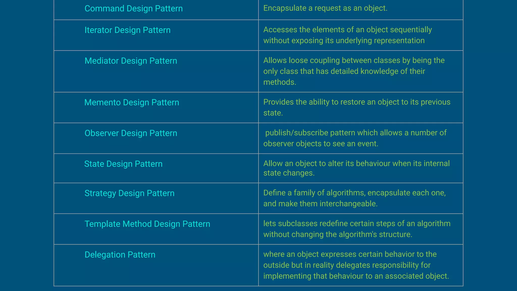 Command Design Pattern Encapsulate a request as an object.
Iterator Design Pattern Accesses the elements of an object sequentially
without exposing its underlying representation
Mediator Design Pattern Allows loose coupling between classes by being the
only class that has detailed knowledge of their
methods.
Memento Design Pattern Provides the ability to restore an object to its previous
state.
Observer Design Pattern publish/subscribe pattern which allows a number of
observer objects to see an event.
State Design Pattern Allow an object to alter its behaviour when its internal
state changes.
Strategy Design Pattern Deﬁne a family of algorithms, encapsulate each one,
and make them interchangeable.
Template Method Design Pattern lets subclasses redeﬁne certain steps of an algorithm
without changing the algorithm's structure.
Delegation Pattern where an object expresses certain behavior to the
outside but in reality delegates responsibility for
implementing that behaviour to an associated object.
 