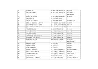 21   IEDA BELINI                  1º MERCADO BELMONTE     8825-4791
22   NELSON AMARAL                2° MERCADO BELMONTE     3741630412
                                                          ARGENTINA
23   RENAN BELMONTE               3° MERCADO BELMONTE     9123-4147
24   ERNESTO FAÉ                  1° AGROP PICININI
25   ALCEU KOLLEMBEG              2° AGROP PICININI       3644-0859/1226
26   DRIELLE DE CASSIA L. BENTO   1º FARMÁCIA SÃO LUCAS   3644-1549
27   CARLOS G LEMOS DA SILVA      2° FARMACIA SÃO LUCAS   9185-0499
28   PANAMBI HOMMERDING           3° FARMACIA SÃO LUCAS   3644-0564
29   VERLI BARBOSA                1º CONSTRU CENTER       9148-8467
30   ANDREIA GIRELLI              2° CONSTRU CENTER       91417758
31   VALCI DORNELES               3° CONSTRU CENTER       9995-6727
32   TEREZA F. S. MAZURECHEN      4° CONSTRU CENTER       3644-0476
33   CLAUDIA T. DAL MORO          5° CONSTRU CENTER       3644-0334
34   FELICIANO DA LUZ             RELOJOARIA SAFIRA       03741420877
                                                          ARGENTINA
35   GEANETI HASS                 1º TEXTURA              9105-8027
36   GEANETI HAAS                 2° TEXTURA              9105-8027
37   ISABELLY WENER               3° TEXTURA              3644-0517
38   EDSON L. SCHEILER            1º CASA DOS ESPORTES    9937-1910/9104-4238
39   GLEICE SILVA MALLM           2° CASA DOS ESPORTES    9114-0328
40   ADRIANO R. RULING            3° CASA DOS ESPORTES    (46) 9141-7754
41   JOEL AMILTON                 1º CASA PARIZOTTO       49 9148-9186
42   ESLAI AP. DE LARA LIMA       2° CASAS PARIZOTTO      3644-2666 RAMAL 22
 