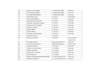 67   REGINA B. KLEINIBING               3° MERCADO GOBBI      3644-0552
68   LUCAS REFAEL PERIM                 4° MERCADO GOBBI      9141-4115
69   PANAMBI HOMMERDING                 5° MERCADO GOBBI      3644-0564
70   FERNANDO PANZA                     1º JULITA             03741630607
71   JOSANI WEISHEIMER                  2° JULITA             3644-2503
72   JUSSARA SALLES ONOFRE              3° JULITA             3644-1607
73   THAIANE CAROLINE R CABRAL          4° JULITA             9107-4309
74   JUSSARA SALLES ONOFRE              5° JULITA             3644-1607
75   ROSANNA P. BACK                    1º REALCE             9166-1587
76   MARCIA BRITS                       2° REALCE             9918-5318
77   MARCIA BRITS                       3° REALCE             3644-0055
78   CLAIR DE LIMA PINHEIRO             4° REALCE             9125-6646
79   AMANDA DUARTE                      5° REALCE
80   MARIA INES MUSIO                   6° REALCE             0374115632998
                                                              ARGENTINA
81   EDUARDO DUARTE                     MERCADO ISABELLA      3644-4255
82   NATALINA DOS SANTOS                MERCADO ISABELLA      46 9137-5206
83   CARMEN DAPOLOI                     1º LUNEGIL            9103-4238
84   JUÇARA SALLES ONOFRE               2° LUNEGIL            3644-1607
85   MARIA CAMARGO                      3° LUNEGIL            3644-2678
86   JAQUELINE C. ZACHOW                4° LUNEGIL            8403-9303
87   EDITE MANGINI                      5° LUNEGIL            3644-1751
88   RILDO (NÃO DECIFRAMOS SOBRENOME)   1º CALÇADOS PIVATTO   3644-1619
89   PATRICIA MARONEZI                  2° CALÇADOS PIVATTO   3644-2477
 