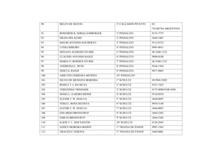 90    BELEN DE MATOS               3° CALÇADOS PIVATTO   03
                                                         741402764 ARGENTINA
91    ROSEMERI K. SDRALLEMBERGER   1º PINHALITO          9133-7775
92    HILDA DELAZARI               2° PINHALITO          3644-1067
93    MAURI ANTONIO DAUBERTO       3° PINHALITO          9112-0752
94    LYDIA RIBEIRO                4° PINHALITO          9993-0651
95    DONATO ALFREDO STURM         5° PINHALITO          46 3548-1132
96    CLAUDIO ANTONIO RANZI        6° PINHALITO          9988-0188
97    MARIA O. ROHDEN STURM        7° PINHALITO          46 3548-1132
98    ANDRESSA L. BUSS             8° PINHALITO          9166-1564
99    NOICI G. RANZI               9° PINHALITO          9917-8963
100   AMILTON FERREIRA MENDES      10° PINHALITO
101   NILVO DE MENEZES MOREIRA     1º SCHULTZ            49 9945-5820
102   ROSELI T. L DA SILVA         2° SCHULTZ            9127-7425
103   TEREZINHA TRINDADE           3° SCHULTZ            9175-9098/9108-4594
104   SONIA L. S GIEBELMEIER       4° SCHULTZ            9124-0354
105   ELENIR T. W. DIAS LO         5° SCHULTZ            3644-0897
106   VERA L. ROSA BATISTA         6° SCHULTZ            9954-5140
107   ELENIR T. W. DIAS LO         7° SCHULTZ            3644-0897
108   EDUARDO BRONSTRUP            8° SCHULTZ            3644-2382
109   EMILIA BRONSTRUP             9° SCHULTZ            3644-2382
110   ILSON T. L. DOS SANTOS       10° SCHULTZ           9128-2043
111   JANICE MOREIRA BODDY         1º TRANSA DE PANOS    9987-1565
112   GRACIELE VERONA              2° TRANSA DE PANOS    3644-0001
 