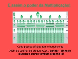 É assim o poder da Multiplicação! Cada pessoa afiliada tem o beneficio de: Além de usufruir do produto G.D.I,  ganhar  dinheiro ajudando outros também a ganha-lo ! 