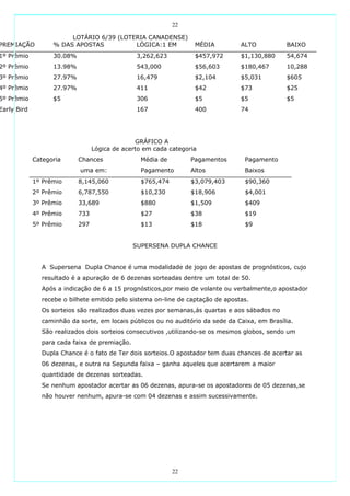 22

                        LOTÁRIO 6/39 (LOTERIA CANADENSE)
PREMIAÇÃO          % DAS APOSTAS          LÓGICA:1 EM              MÉDIA         ALTO           BAIXO
1º Prêmio          30.08%                       3,262,623          $457,972      $1,130,880     54,674
2º Prêmio          13.98%                       543,000            $56,603       $180,467       10,288
3º Prêmio          27.97%                       16,479             $2,104        $5,031         $605
4º Prêmio          27.97%                       411                $42           $73            $25
5º Prêmio          $5                           306                $5            $5             $5
Early Bird                                      167                400           74




                                                GRÁFICO A
                                  Lógica de acerto em cada categoria
             Categoria      Chances              Média de         Pagamentos      Pagamento
                            uma em:              Pagamento        Altos           Baixos
             1º Prêmio      8,145,060             $765,474        $3,079,403      $90,360
             2º Prêmio      6,787,550             $10,230         $18,906         $4,001
             3º Prêmio      33,689                $880            $1,509          $409
             4º Prêmio      733                   $27             $38             $19
             5º Prêmio      297                   $13             $18             $9


                                               SUPERSENA DUPLA CHANCE


               A Supersena Dupla Chance é uma modalidade de jogo de apostas de prognósticos, cujo
               resultado é a apuração de 6 dezenas sorteadas dentre um total de 50.
               Após a indicação de 6 a 15 prognósticos,por meio de volante ou verbalmente,o apostador
               recebe o bilhete emitido pelo sistema on-line de captação de apostas.
               Os sorteios são realizados duas vezes por semanas,ás quartas e aos sábados no
               caminhão da sorte, em locais públicos ou no auditório da sede da Caixa, em Brasília.
               São realizados dois sorteios consecutivos ,utilizando-se os mesmos globos, sendo um
               para cada faixa de premiação.
               Dupla Chance é o fato de Ter dois sorteios.O apostador tem duas chances de acertar as
               06 dezenas, e outra na Segunda faixa – ganha aqueles que acertarem a maior
               quantidade de dezenas sorteadas.
               Se nenhum apostador acertar as 06 dezenas, apura-se os apostadores de 05 dezenas,se
               não houver nenhum, apura-se com 04 dezenas e assim sucessivamente.




                                                             22
 