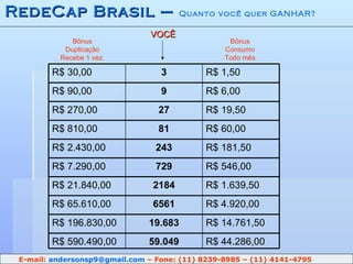 RedeCap Brasil –  Quanto você quer GANHAR? VOCÊ Bônus Duplicação Recebe 1 vez. Bônus Consumo Todo mês E-mail:  [email_address]  – Fone: (11) 8239-8985 – (11) 4141-4795 R$ 44.286,00 59.049 R$ 590.490,00 R$ 14.761,50 19.683 R$ 196.830,00 R$ 4.920,00 6561 R$ 65.610,00 R$ 1.639,50 2184 R$ 21.840,00 R$ 546,00 729 R$ 7.290,00 R$ 181,50 243 R$ 2.430,00 R$ 60,00 81 R$ 810,00 R$ 19,50 27 R$ 270,00 R$ 6,00 9 R$ 90,00 R$ 1,50 3 R$ 30,00 