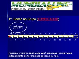 1 O . Ganho no Grupo ( COMPUTADOR ) FORMADO 12 GRUPOS APÓS O SEU, VOCÊ GANHARÁ 01 COMPUTADOR, Independente de ter indicado pessoas ou não. VOCÊ, mais 12 grupos =Micro 1  2  3  4  5  6  7  8  9  10  11  12  13  14  20  28  39  56  79  111  157  222  312  441  621  876  1.235  1.741 