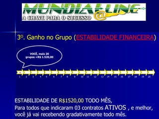 3 O . Ganho no Grupo ( ESTABILIDADE FINANCEIRA ) ESTABILIDADE DE  R$1520,00  TODO MÊS, Para todos que indicaram 03 contratos  ATIVOS  , e melhor, você já vai recebendo gradativamente todo mês. 1  2  3  4  5  6  7  8  9  10  11  12  13  14  15  16  17  18  19  20 VOCÊ, mais 20 grupos =R$ 1.520,00 