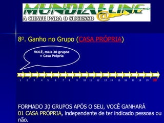 8 O . Ganho no Grupo ( CASA PRÓPRIA ) FORMADO 30 GRUPOS APÓS O SEU, VOCÊ GANHARÁ  01 CASA PRÓPRIA , independente de ter indicado pessoas ou não. 1  2  3  4  5  6  7  8  9  10  11  12  13  14  15  16  17  18  19  30 VOCÊ, mais 30 grupos = Casa Própria 