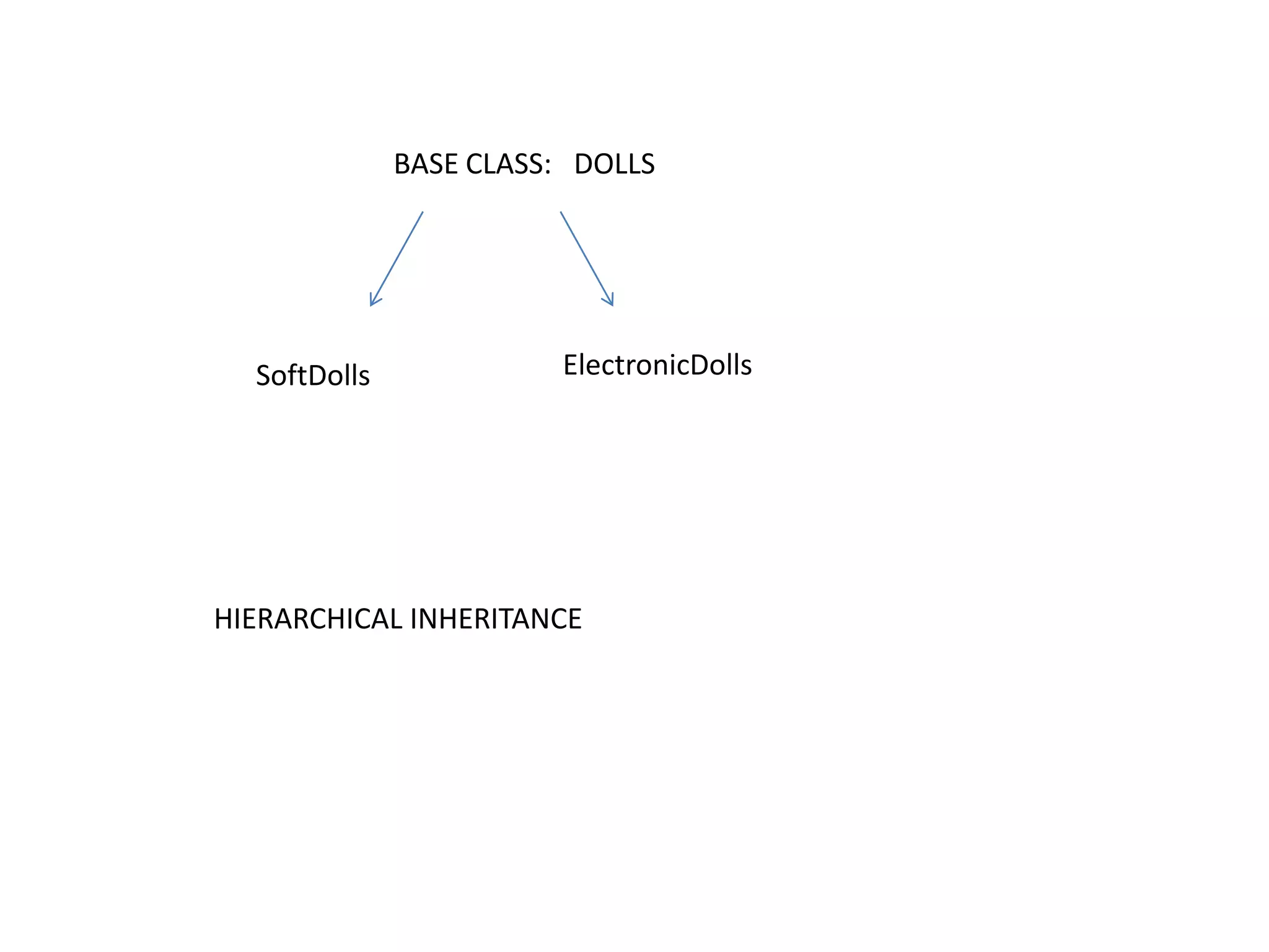 BASE CLASS:   DOLLSElectronicDollsSoftDollsHIERARCHICAL INHERITANCE