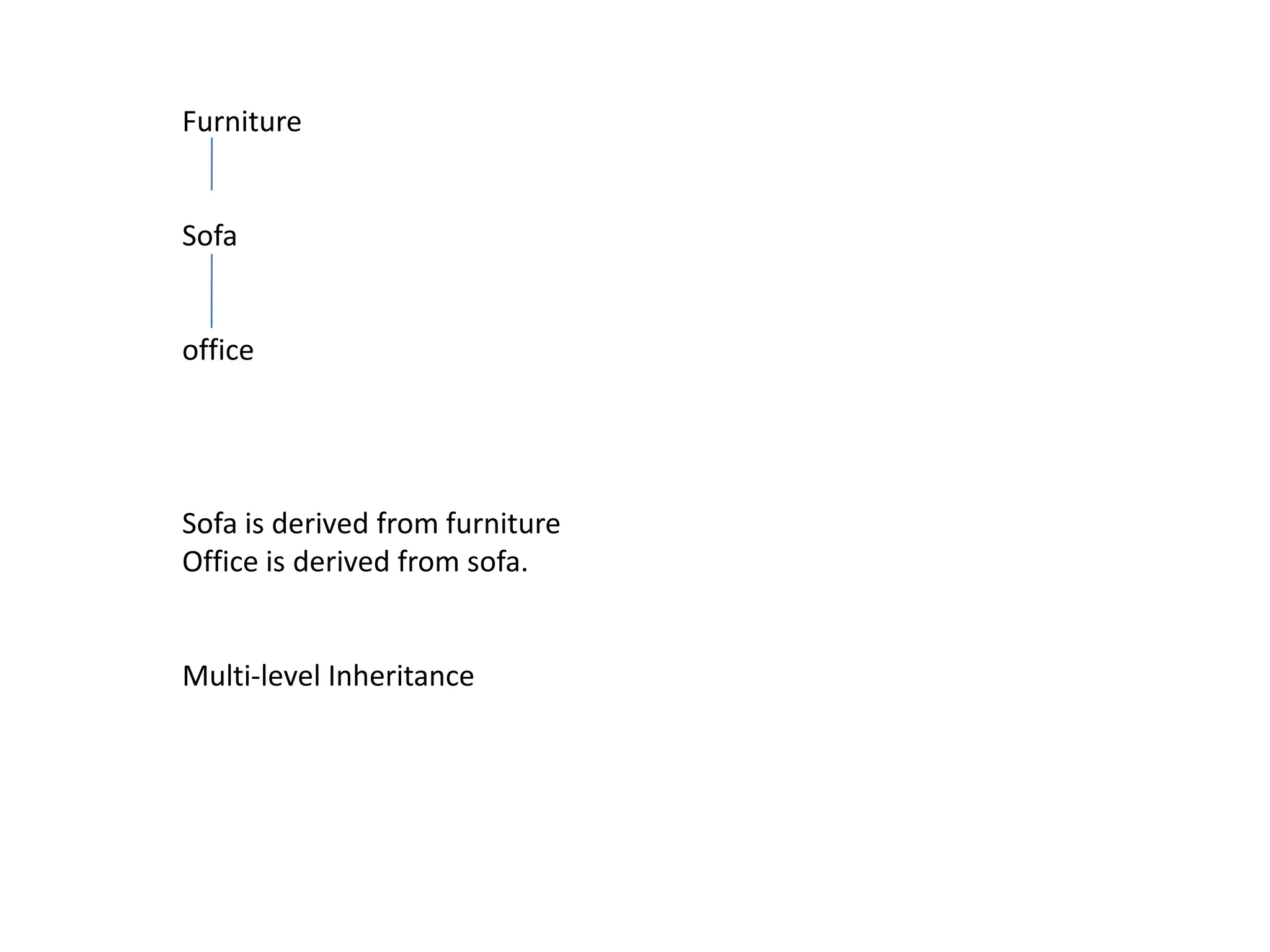 FurnitureSofaofficeSofa is derived from furnitureOffice is derived from sofa.Multi-level Inheritance