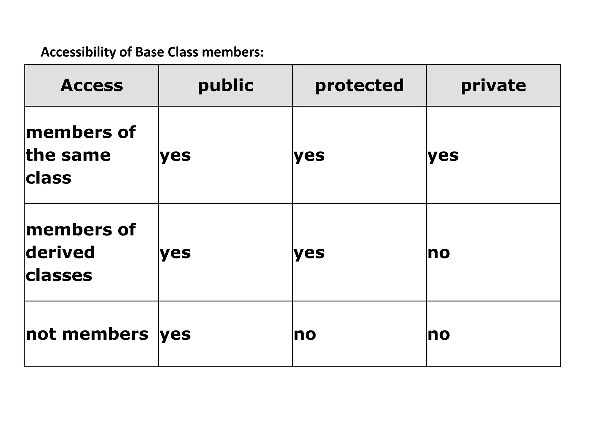 Accessibility of Base Class members: