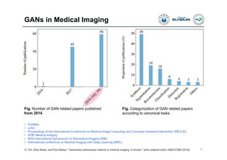 GANs in Medical Imaging
23Yi, Xin, Ekta Walia, and Paul Babyn. "Generative adversarial network in medical imaging: A review." arXiv preprint arXiv:1809.07294 (2018).
Fig. Number of GAN related papers published
from 2014.
Fig. Categorization of GAN related papers
according to canonical tasks.
• PubMed
• arXiv
• Proceedings of the International Conference on Medical Image Computing and Computer Assisted Intervention (MICCAI)
• SPIE Medical Imaging
• IEEE International Symposium on Biomedical Imaging (ISBI)
• International conference on Medical Imaging with Deep Learning (MIDL)
 