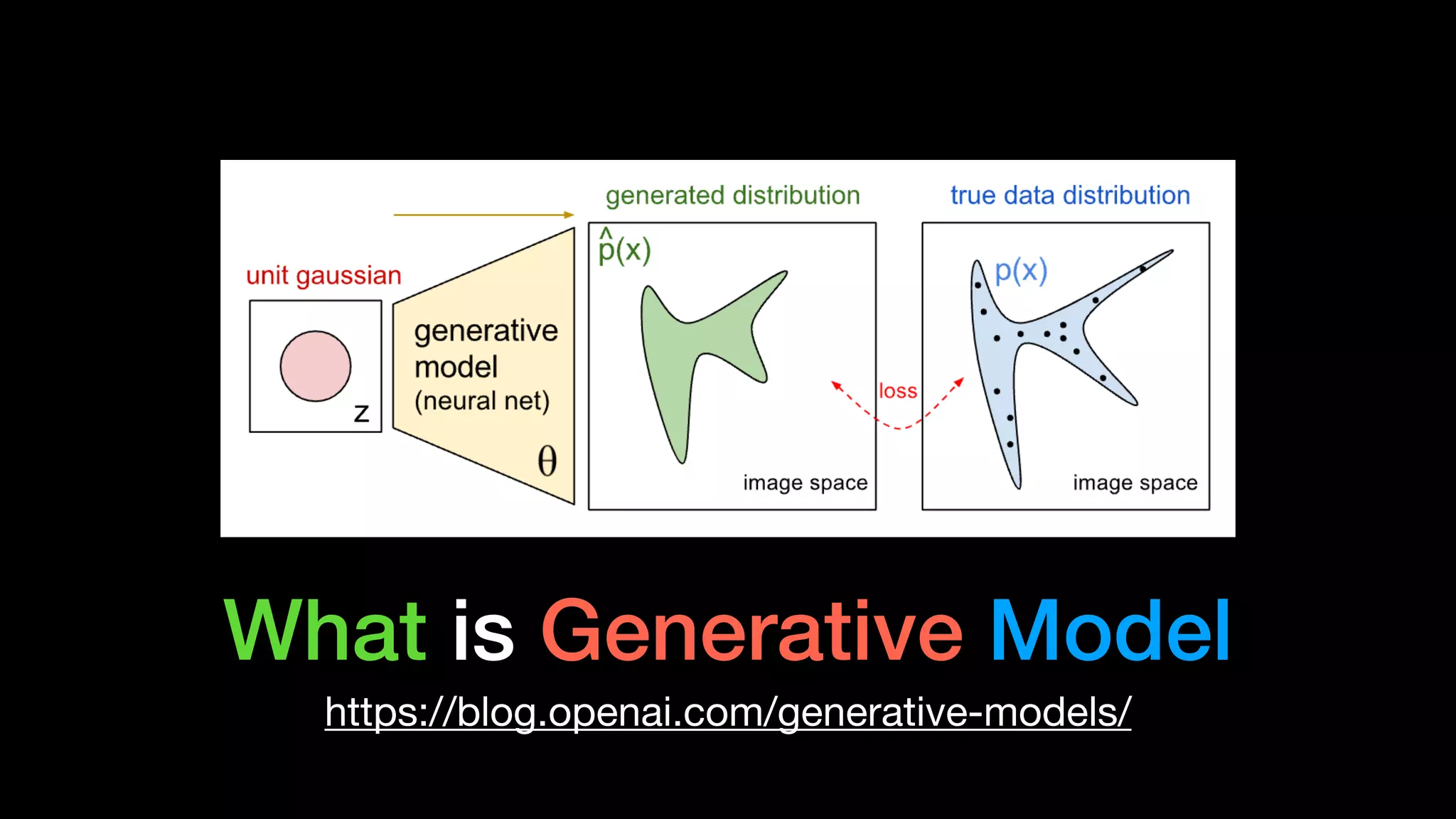 What is Generative Model
https://blog.openai.com/generative-models/
 