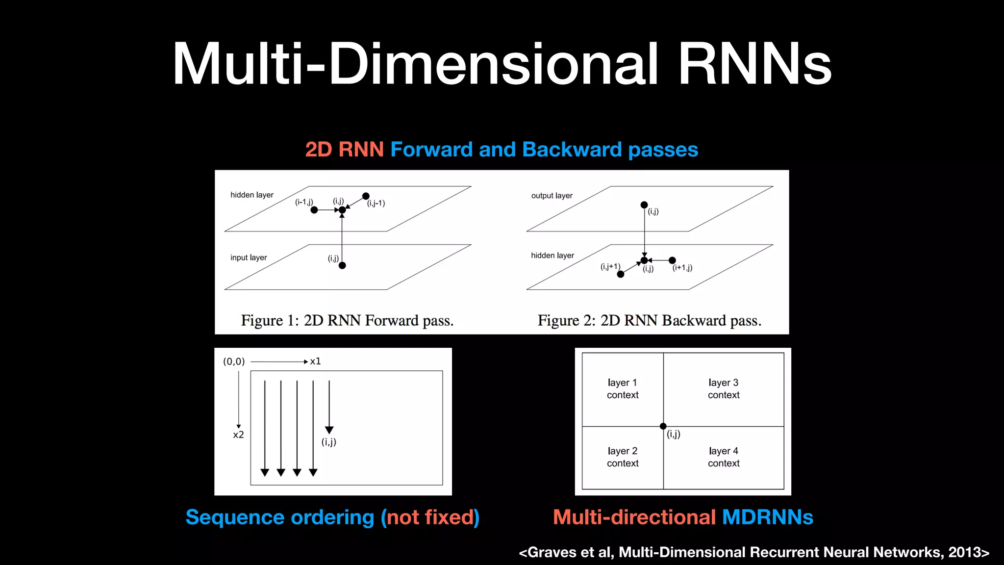 Multi-Dimensional RNNs
<Graves et al, Multi-Dimensional Recurrent Neural Networks, 2013>
2D RNN Forward and Backward passes
Sequence ordering (not ﬁxed) Multi-directional MDRNNs
 
