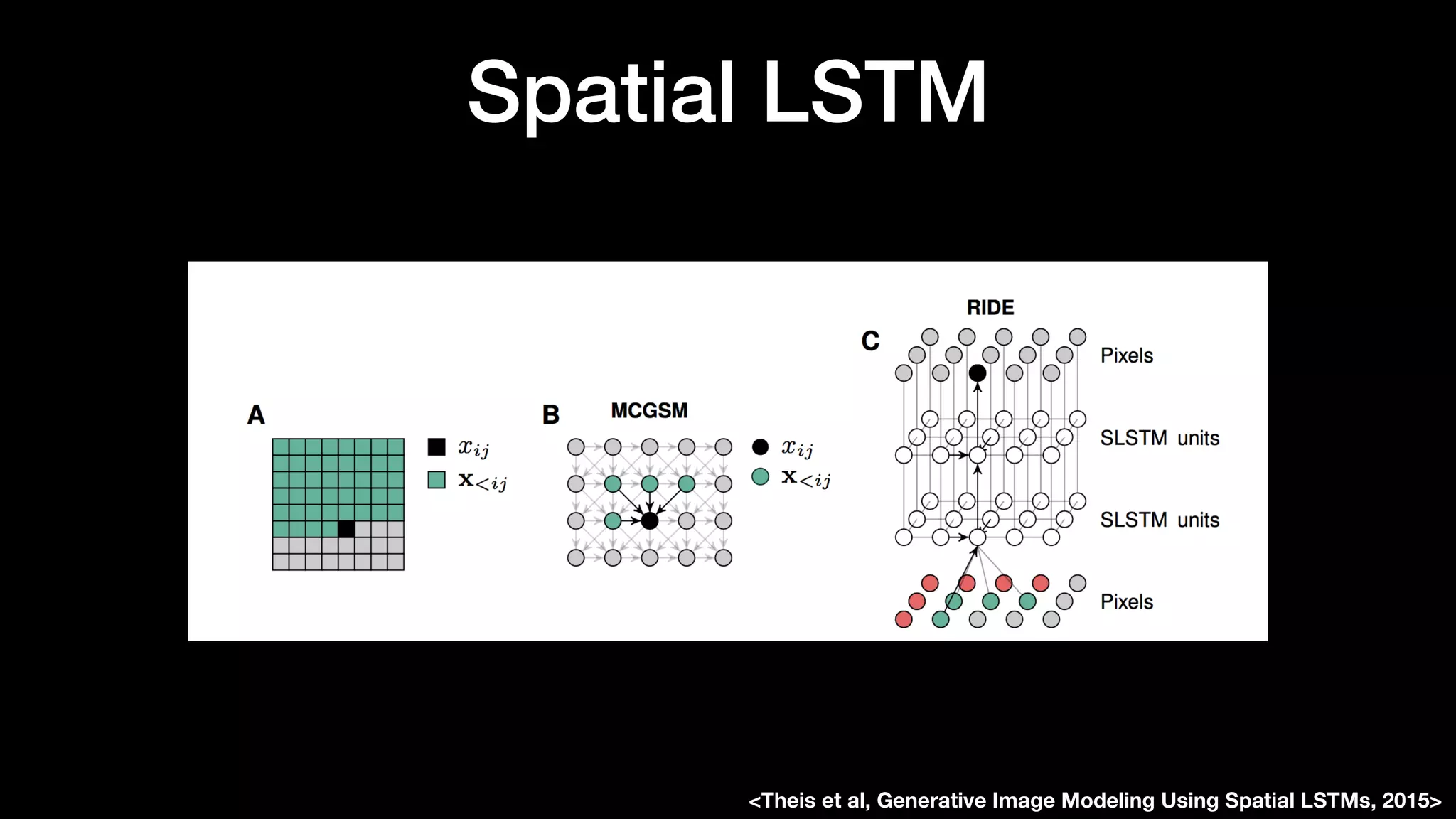 Spatial LSTM
<Theis et al, Generative Image Modeling Using Spatial LSTMs, 2015>
 