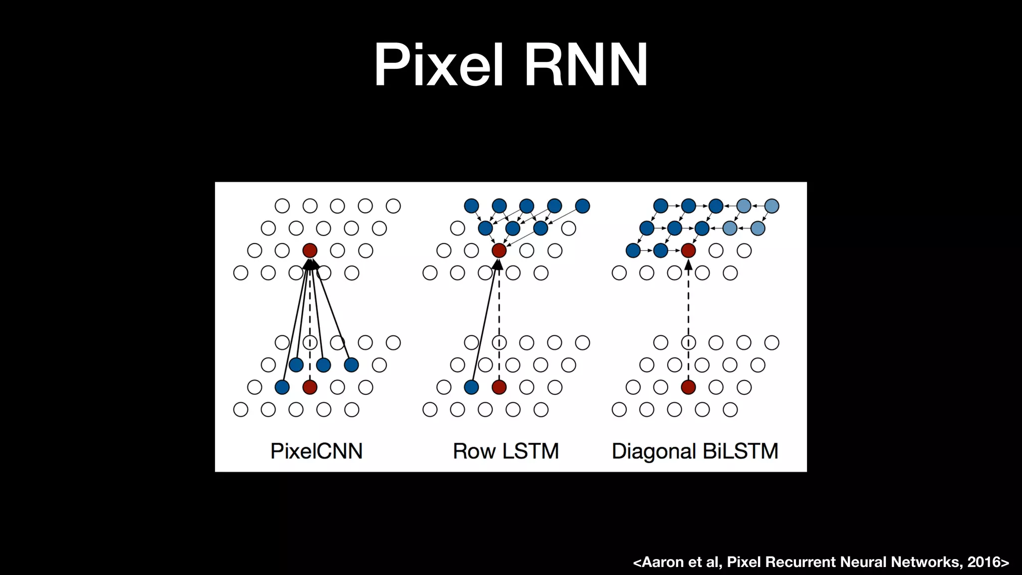 Pixel RNN
<Aaron et al, Pixel Recurrent Neural Networks, 2016>
 