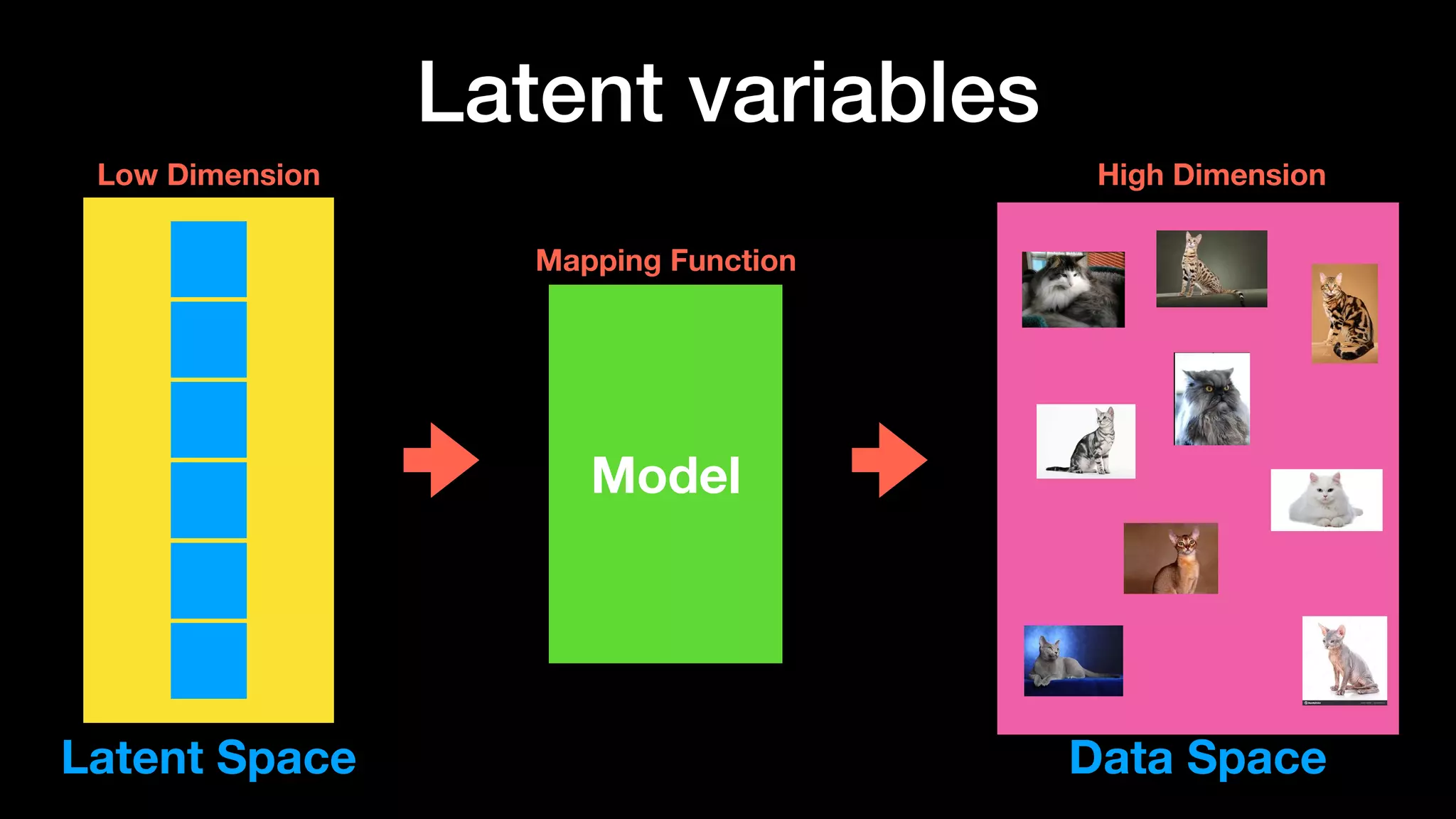 Latent variables
Model
Latent Space Data Space
Low Dimension High Dimension
Mapping Function
 