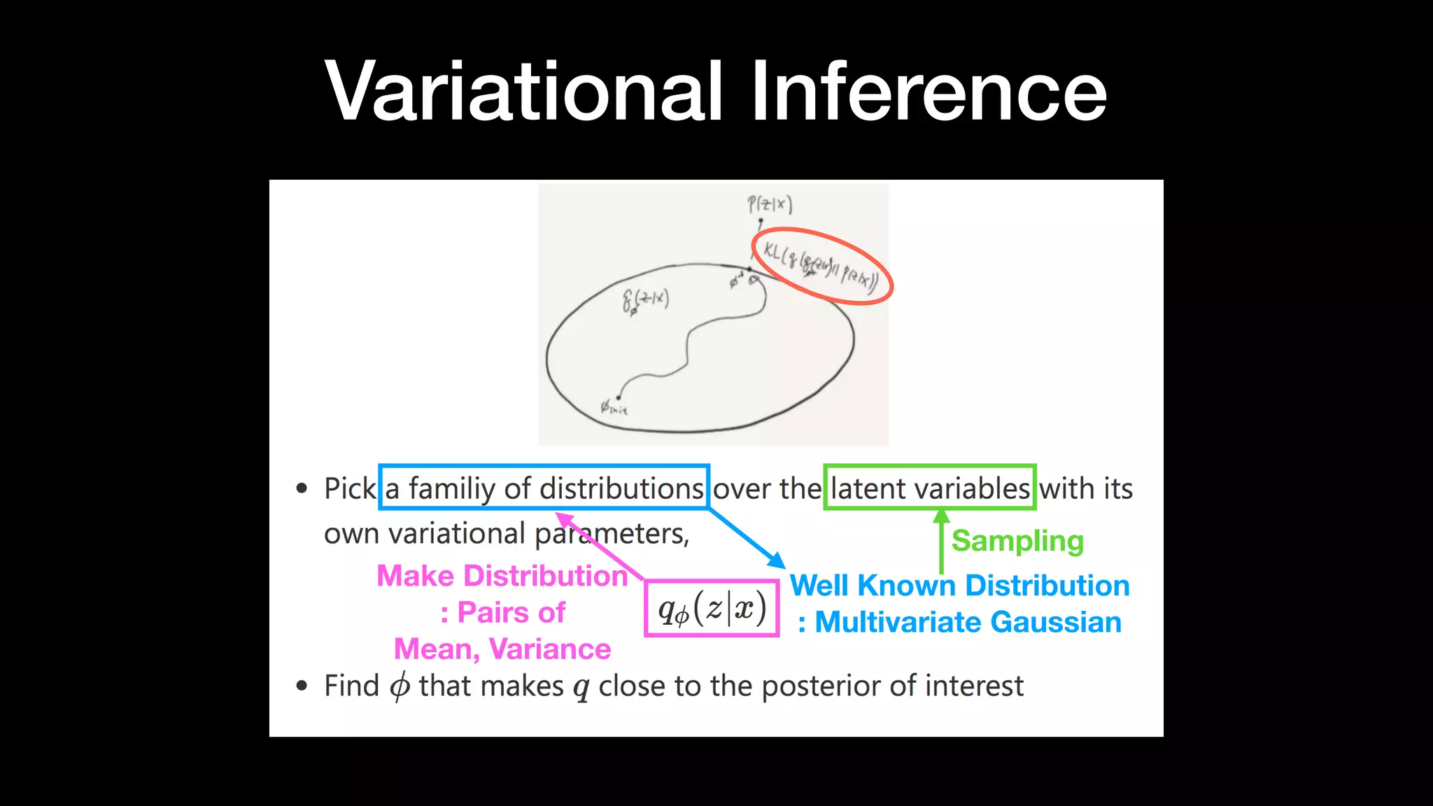 Variational Inference
Well Known Distribution
: Multivariate Gaussian
Sampling
Make Distribution
: Pairs of
Mean, Variance
 