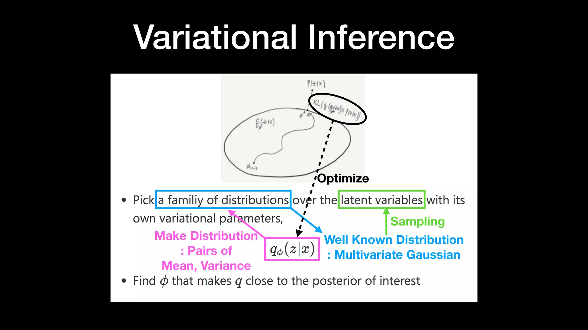 Variational Inference
Well Known Distribution
: Multivariate Gaussian
Sampling
Make Distribution
: Pairs of
Mean, Variance
Optimize
 