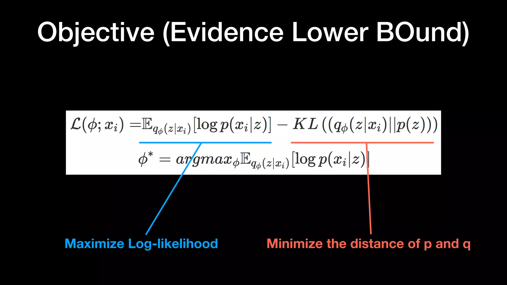 Objective (Evidence Lower BOund)
Maximize Log-likelihood Minimize the distance of p and q
 