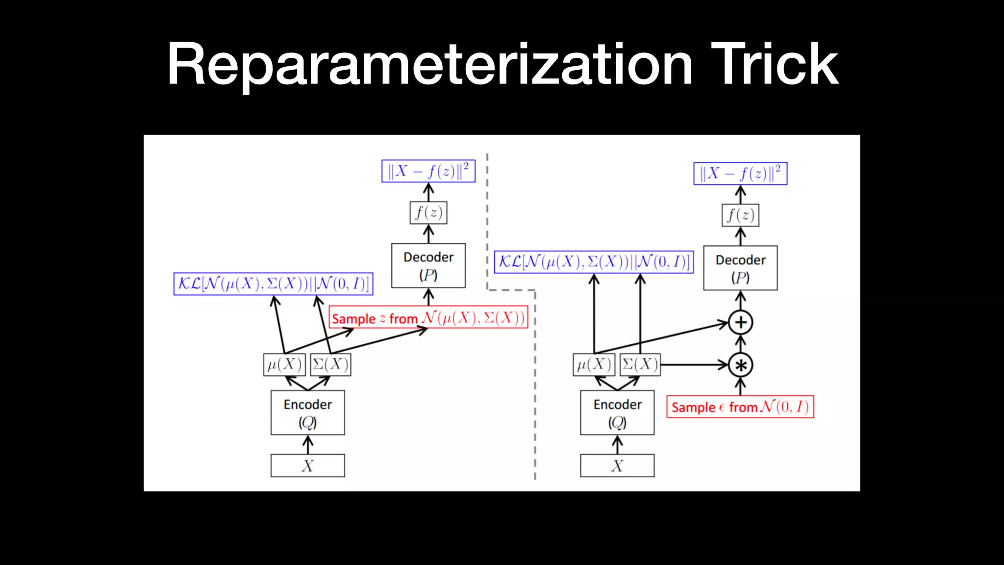 Reparameterization Trick
 