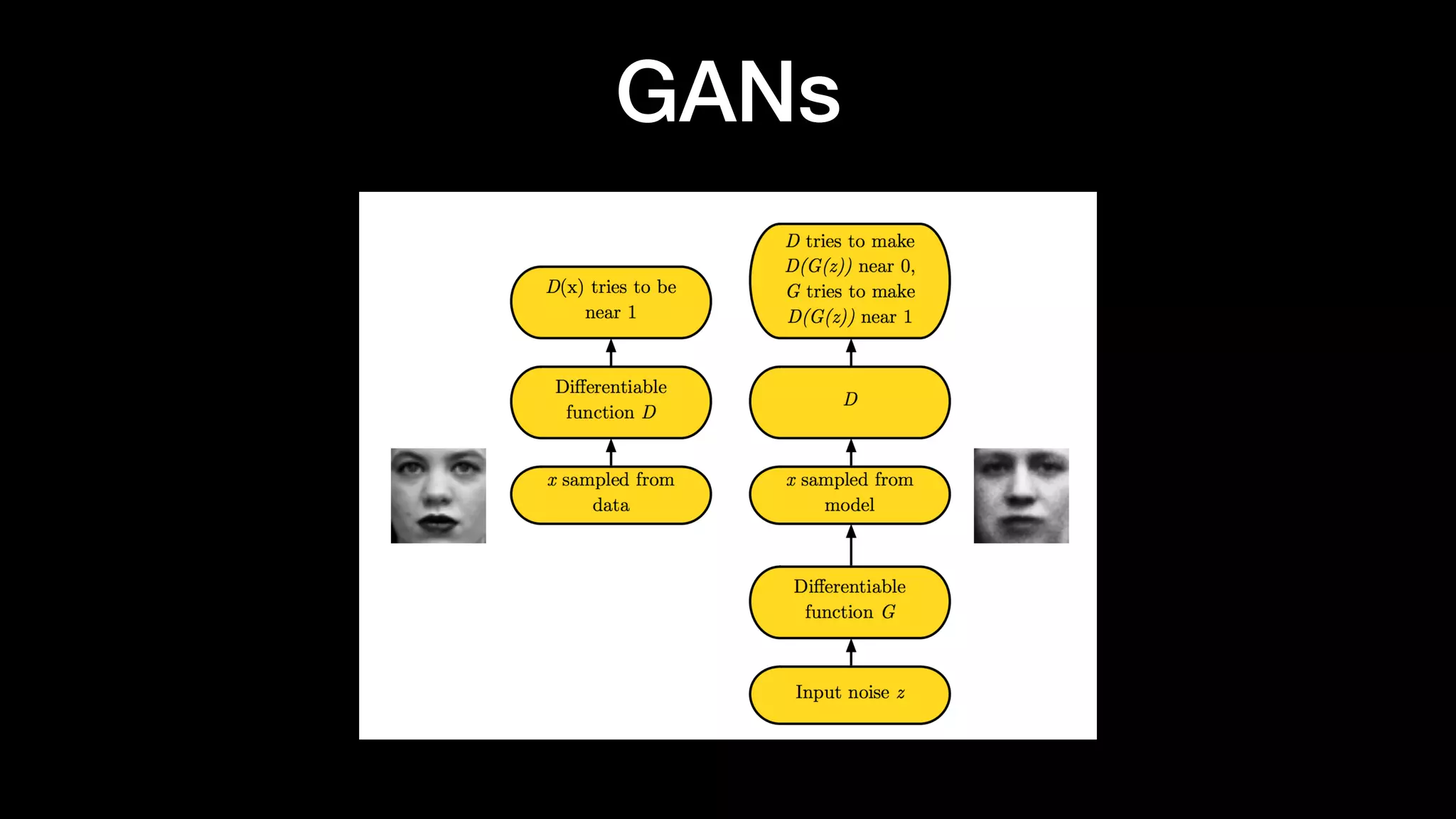GANs
 