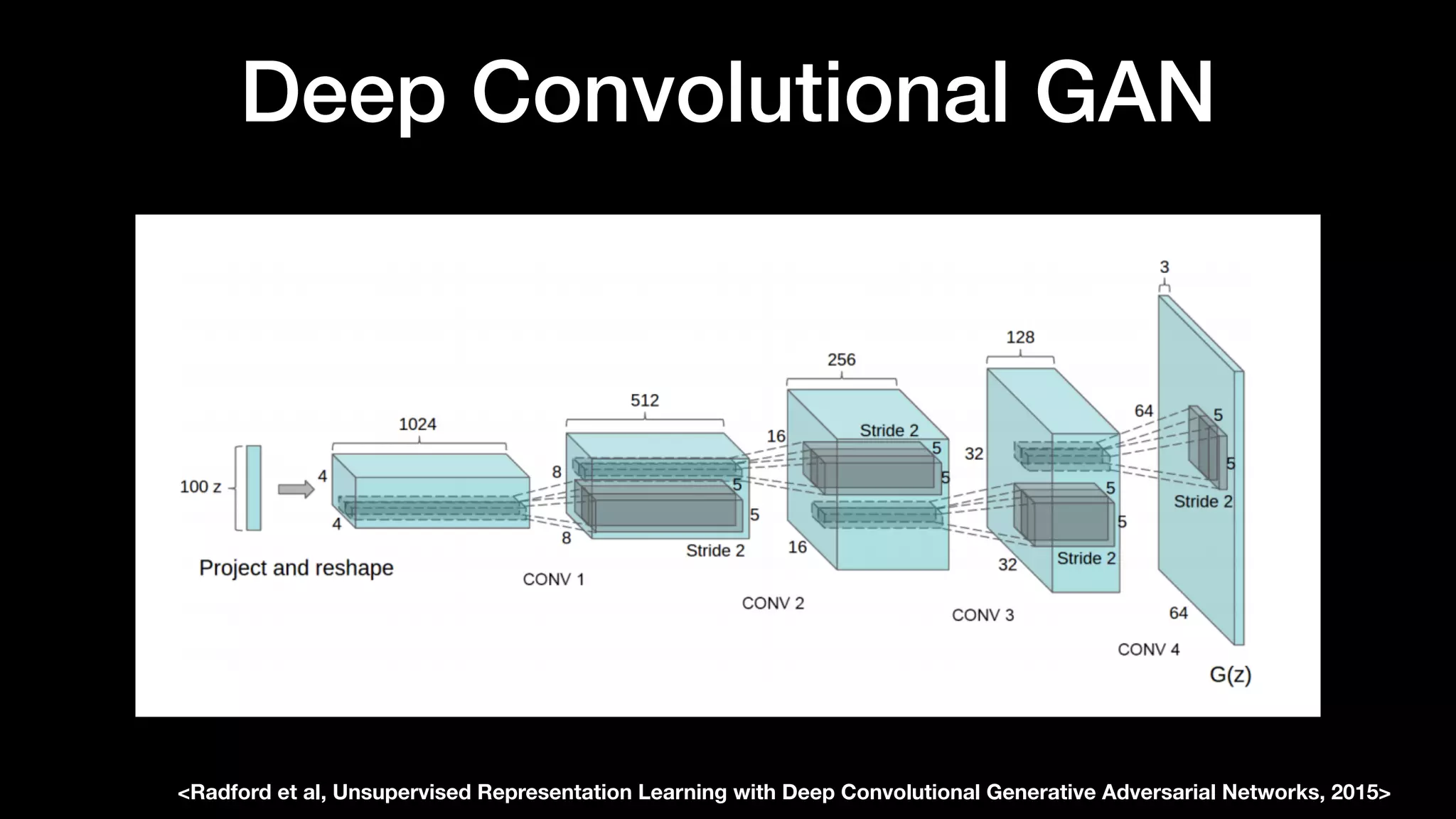 Deep Convolutional GAN
<Radford et al, Unsupervised Representation Learning with Deep Convolutional Generative Adversarial Networks, 2015>
 