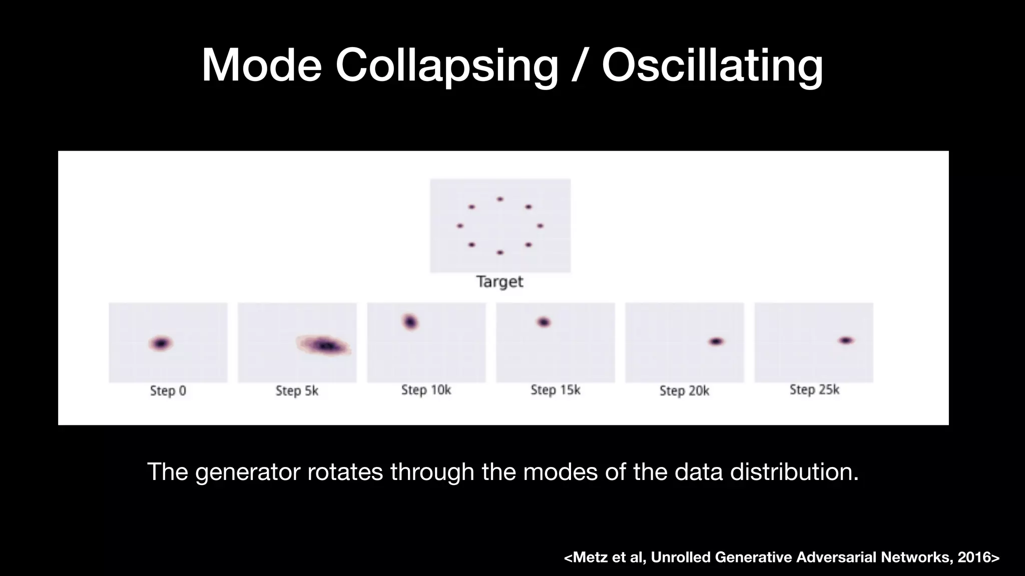 Mode Collapsing / Oscillating
The generator rotates through the modes of the data distribution.
<Metz et al, Unrolled Generative Adversarial Networks, 2016>
 