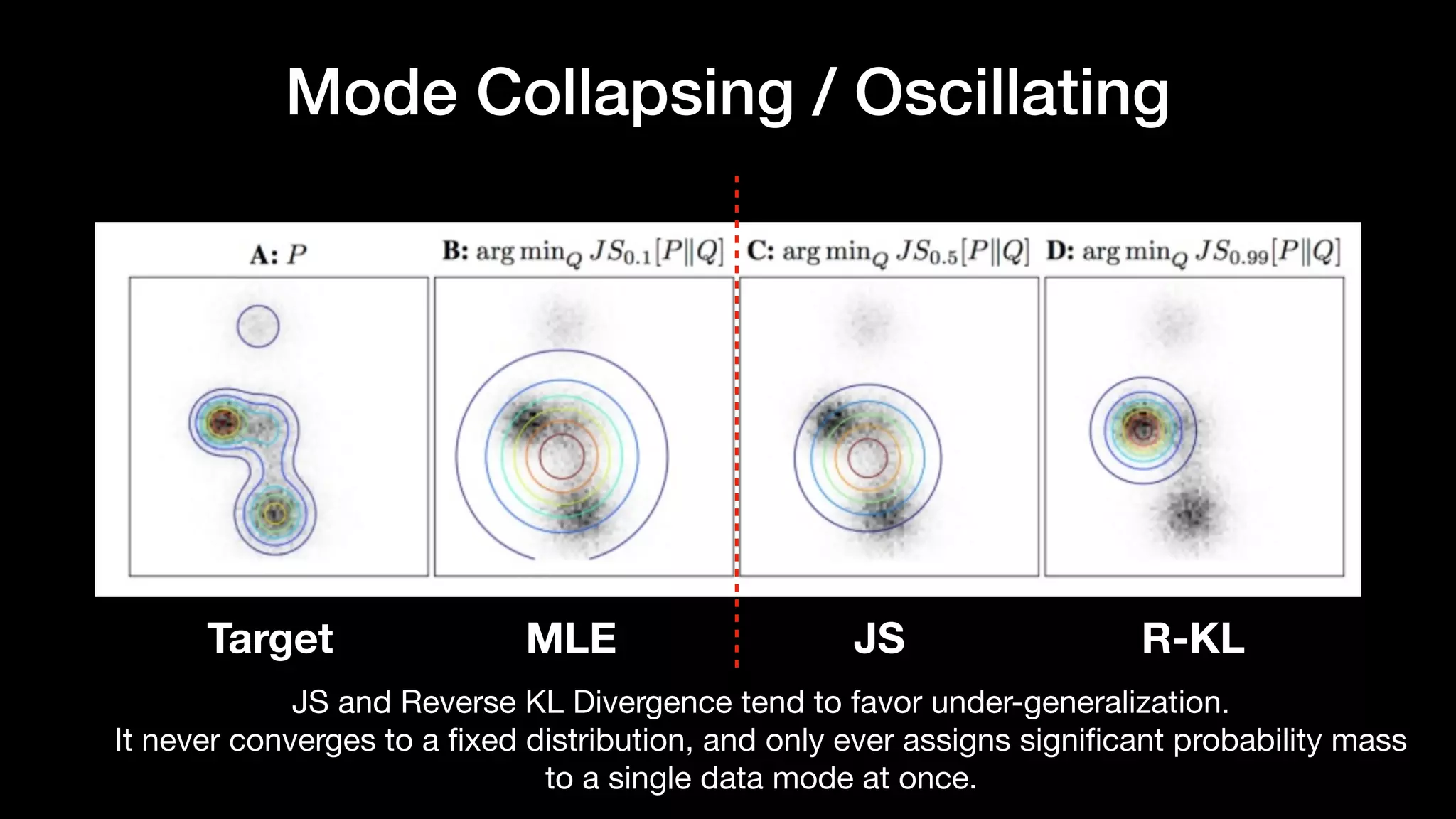 Mode Collapsing / Oscillating
Target MLE JS R-KL
JS and Reverse KL Divergence tend to favor under-generalization.

It never converges to a ﬁxed distribution, and only ever assigns signiﬁcant probability mass
to a single data mode at once.
 
