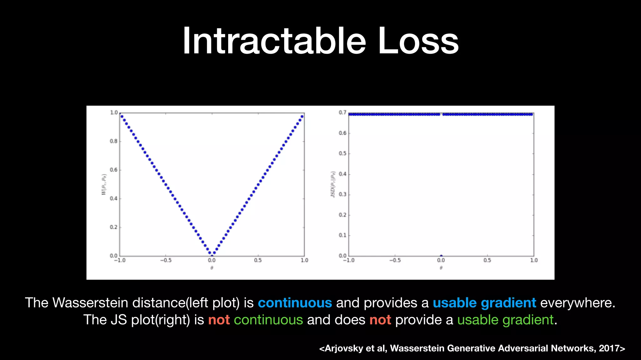 Intractable Loss
The Wasserstein distance(left plot) is continuous and provides a usable gradient everywhere.

The JS plot(right) is not continuous and does not provide a usable gradient.
<Arjovsky et al, Wasserstein Generative Adversarial Networks, 2017>
 