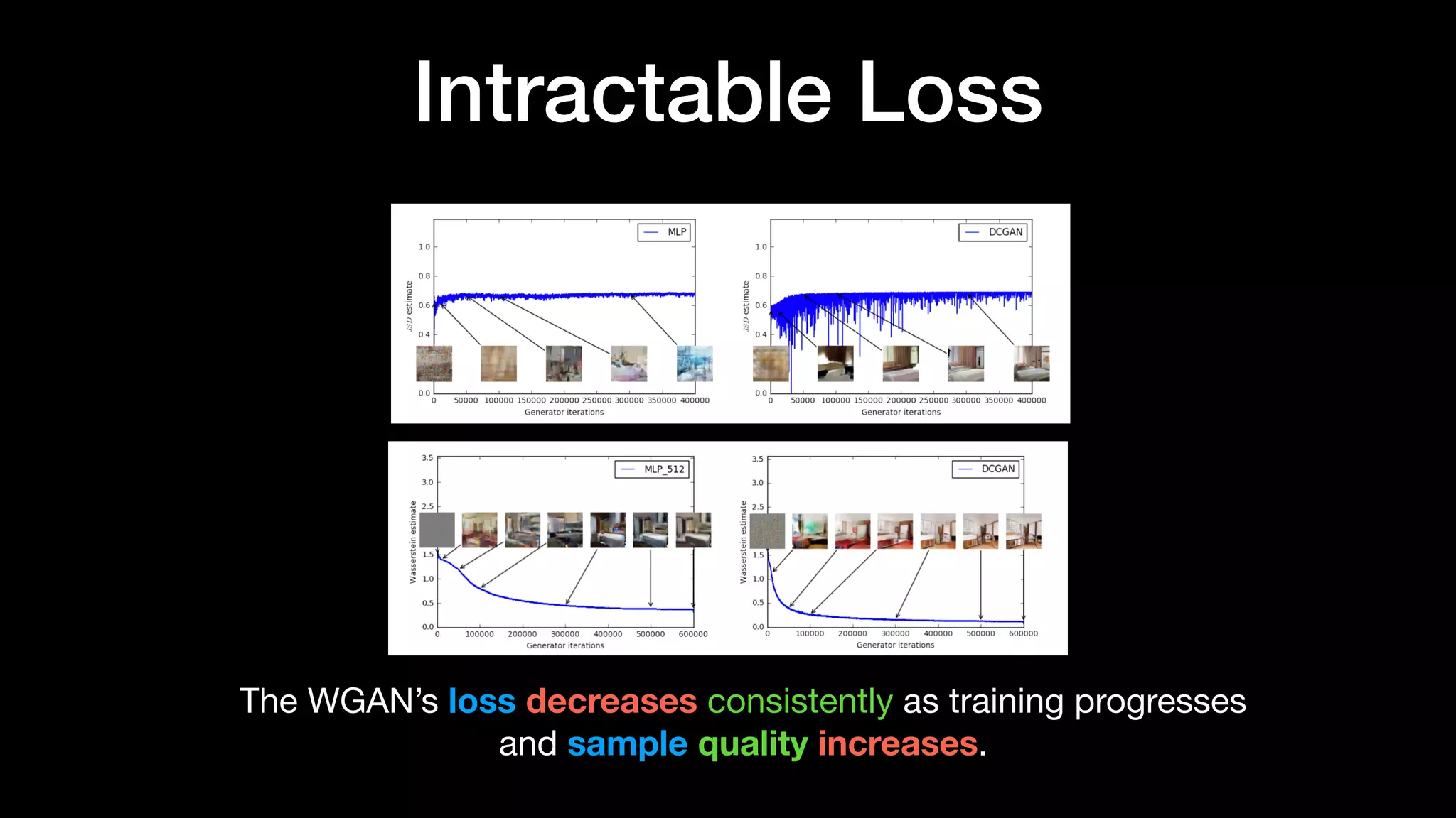 Intractable Loss
The WGAN’s loss decreases consistently as training progresses 

and sample quality increases.
 