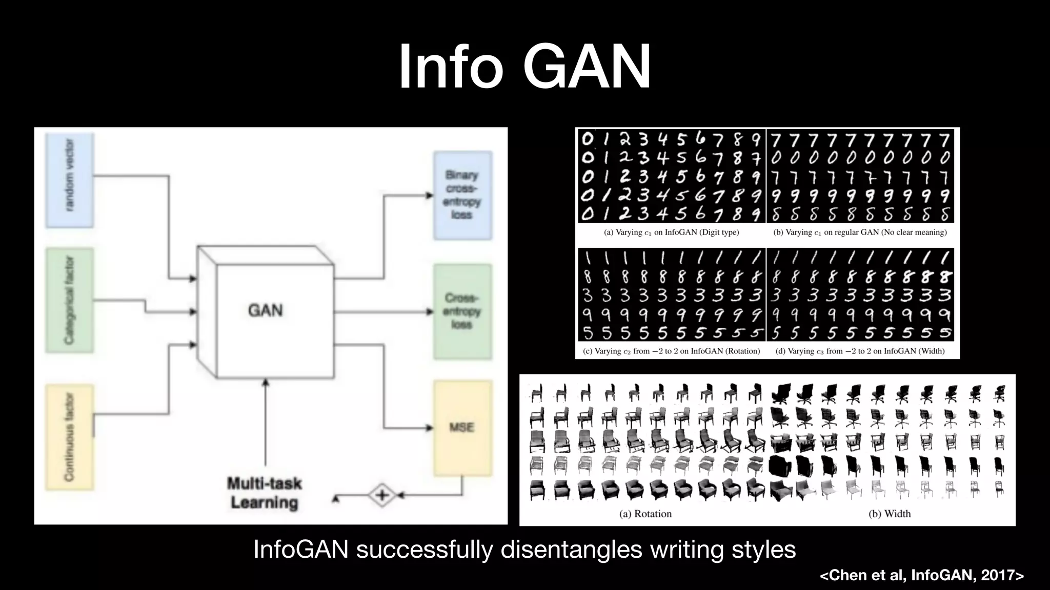 Info GAN
InfoGAN successfully disentangles writing styles
<Chen et al, InfoGAN, 2017>
 