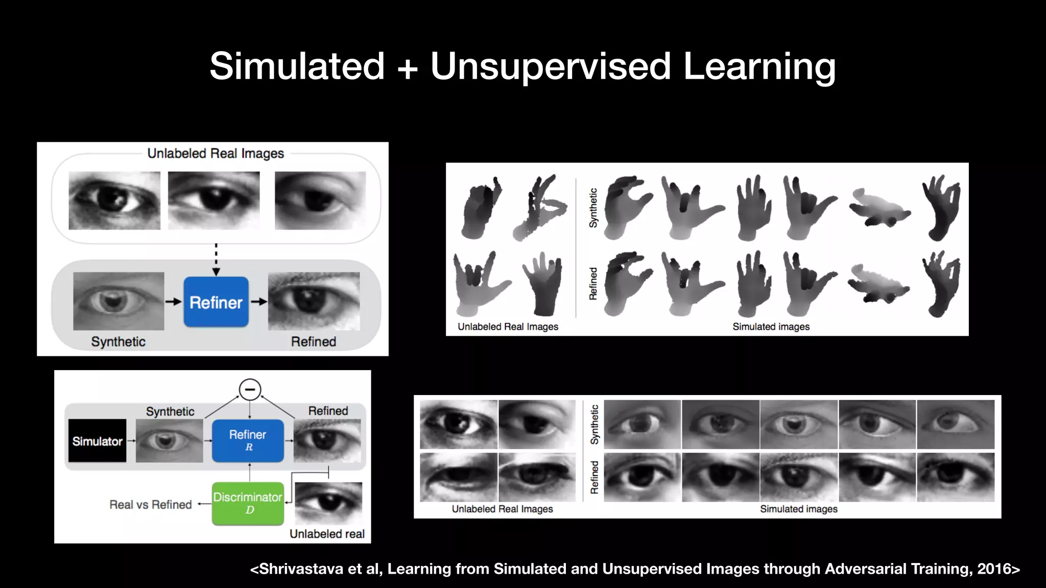 Simulated + Unsupervised Learning
<Shrivastava et al, Learning from Simulated and Unsupervised Images through Adversarial Training, 2016>
 