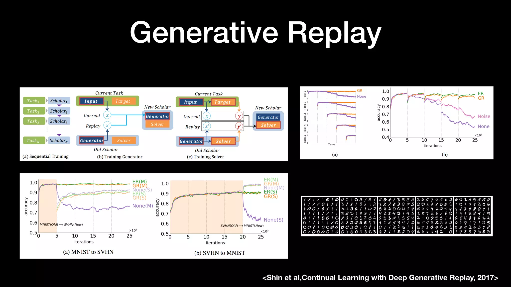 Generative Replay
<Shin et al,Continual Learning with Deep Generative Replay, 2017>
 