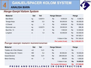P R I D E A N D E X C E L L E N C E I N C O N S T R U C T I O N
Harga Ganjel Kolom System
ANALISA BIAYA
Harga Ganjel Kolom Konvensional
Material Sat Vol Harga Satuan Harga
Tripleks utk 4 Sisi (Waste) m2 0,21 Rp - Rp -
Tenaga Kerja Utk 1 Kolom MD 0,2 Rp 80.000,00 Rp 16.000,00
Kawat Bendrat Roll 0,01 Rp 285.000,00 Rp 2.850,00
Beton Decking bh 2 Rp 500,00 Rp 1.000,00
1 Kolom 4 sisi Rp 19.850,00
Per Lantai (16 Kolom) Rp 317.600,00
Material Sat Vol Harga Satuan Harga
Besi Beton kg 0,62513 Rp 9.500,00 Rp 5.938,74
Tenaga Kerja MD 0,5 Rp 80.000,00 Rp 40.000,00
U Chanel kg 8 Rp 9.500,00 Rp 76.000,00
Electroder Las kg 0,02273 Rp 39.000,00 Rp 886,36
Baut Dia. 13 Bh 8 Rp 1.500,00 Rp 12.000,00
Longdrat m 1,5 Rp 42.000,00 Rp 63.000,00
Rp 197.825,11
1 Kolom 4 Sisi Rp 791.300,43
Per Lantai (4 set) Rp 3.165.201,73
GANJEL/SPACER KOLOM SYSTEM
 