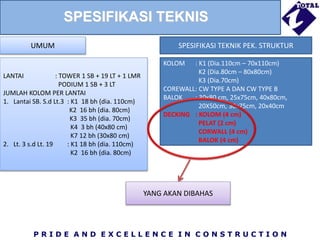 P R I D E A N D E X C E L L E N C E I N C O N S T R U C T I O N
SPESIFIKASI TEKNIS
SPESIFIKASI TEKNIK PEK. STRUKTUR
KOLOM : K1 (Dia.110cm – 70x110cm)
K2 (Dia.80cm – 80x80cm)
K3 (Dia.70cm)
COREWALL: CW TYPE A DAN CW TYPE B
BALOK : 30x80 cm, 25x75cm, 40x80cm,
20X50cm, 30x75cm, 20x40cm
DECKING : KOLOM (4 cm)
PELAT (2 cm)
CORWALL (4 cm)
BALOK (4 cm)
UMUM
LANTAI : TOWER 1 SB + 19 LT + 1 LMR
PODIUM 1 SB + 3 LT
JUMLAH KOLOM PER LANTAI
1. Lantai SB. S.d Lt.3 : K1 18 bh (dia. 110cm)
K2 16 bh (dia. 80cm)
K3 35 bh (dia. 70cm)
K4 3 bh (40x80 cm)
K7 12 bh (30x80 cm)
2. Lt. 3 s.d Lt. 19 : K1 18 bh (dia. 110cm)
K2 16 bh (dia. 80cm)
YANG AKAN DIBAHAS
 