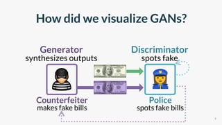 How did we visualize GANs?
9
Discriminator
spots fake
Police
spots fake bills
Generator
synthesizes outputs
Counterfeiter
...