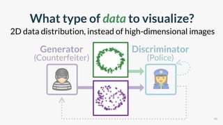 2D data distribution, instead of high-dimensional images
10
What type of data to visualize?
Discriminator
(Police)
Generat...