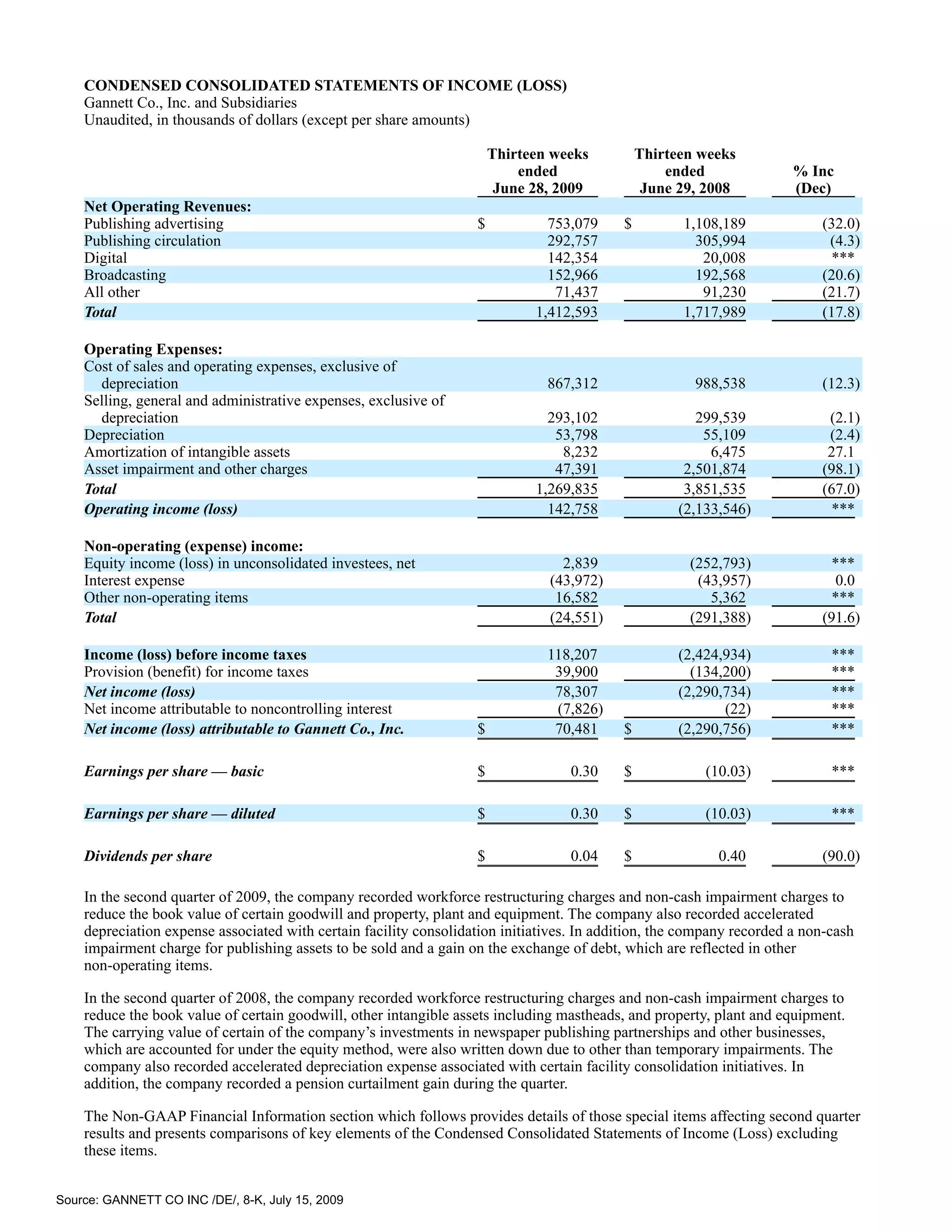 CONDENSED CONSOLIDATED STATEMENTS OF INCOME (LOSS)
    Gannett Co., Inc. and Subsidiaries
    Unaudited, in thousands of dollars (except per share amounts)

                                                                       Thirteen weeks          Thirteen weeks
                                                                           ended                   ended               % Inc
                                                                        June 28, 2009           June 29, 2008          (Dec)
    Net Operating Revenues:
    Publishing advertising                                         $           753,079     $         1,108,189             (32.0)
    Publishing circulation                                                     292,757                 305,994              (4.3)
    Digital                                                                    142,354                  20,008               ***
    Broadcasting                                                               152,966                 192,568             (20.6)
    All other                                                                   71,437                  91,230             (21.7)
    Total                                                                    1,412,593               1,717,989             (17.8)

    Operating Expenses:
    Cost of sales and operating expenses, exclusive of
      depreciation                                                             867,312                 988,538             (12.3)
    Selling, general and administrative expenses, exclusive of
      depreciation                                                             293,102                  299,539             (2.1)
    Depreciation                                                                53,798                   55,109             (2.4)
    Amortization of intangible assets                                            8,232                    6,475             27.1
    Asset impairment and other charges                                          47,391                2,501,874            (98.1)
    Total                                                                    1,269,835                3,851,535            (67.0)
    Operating income (loss)                                                    142,758               (2,133,546)             ***

    Non-operating (expense) income:
    Equity income (loss) in unconsolidated investees, net                        2,839                (252,793)             ***
    Interest expense                                                           (43,972)                (43,957)              0.0
    Other non-operating items                                                   16,582                   5,362              ***
    Total                                                                      (24,551)               (291,388)            (91.6)

    Income (loss) before income taxes                                          118,207               (2,424,934)             ***
    Provision (benefit) for income taxes                                        39,900                 (134,200)             ***
    Net income (loss)                                                           78,307               (2,290,734)             ***
    Net income attributable to noncontrolling interest                          (7,826)                     (22)             ***
    Net income (loss) attributable to Gannett Co., Inc.            $            70,481     $         (2,290,756)             ***

    Earnings per share — basic                                     $               0.30    $             (10.03)             ***

    Earnings per share — diluted                                   $               0.30    $             (10.03)             ***

    Dividends per share                                            $               0.04    $               0.40            (90.0)

    In the second quarter of 2009, the company recorded workforce restructuring charges and non-cash impairment charges to
    reduce the book value of certain goodwill and property, plant and equipment. The company also recorded accelerated
    depreciation expense associated with certain facility consolidation initiatives. In addition, the company recorded a non-cash
    impairment charge for publishing assets to be sold and a gain on the exchange of debt, which are reflected in other
    non-operating items.

    In the second quarter of 2008, the company recorded workforce restructuring charges and non-cash impairment charges to
    reduce the book value of certain goodwill, other intangible assets including mastheads, and property, plant and equipment.
    The carrying value of certain of the company’s investments in newspaper publishing partnerships and other businesses,
    which are accounted for under the equity method, were also written down due to other than temporary impairments. The
    company also recorded accelerated depreciation expense associated with certain facility consolidation initiatives. In
    addition, the company recorded a pension curtailment gain during the quarter.

    The Non-GAAP Financial Information section which follows provides details of those special items affecting second quarter
    results and presents comparisons of key elements of the Condensed Consolidated Statements of Income (Loss) excluding
    these items.


Source: GANNETT CO INC /DE/, 8-K, July 15, 2009
 