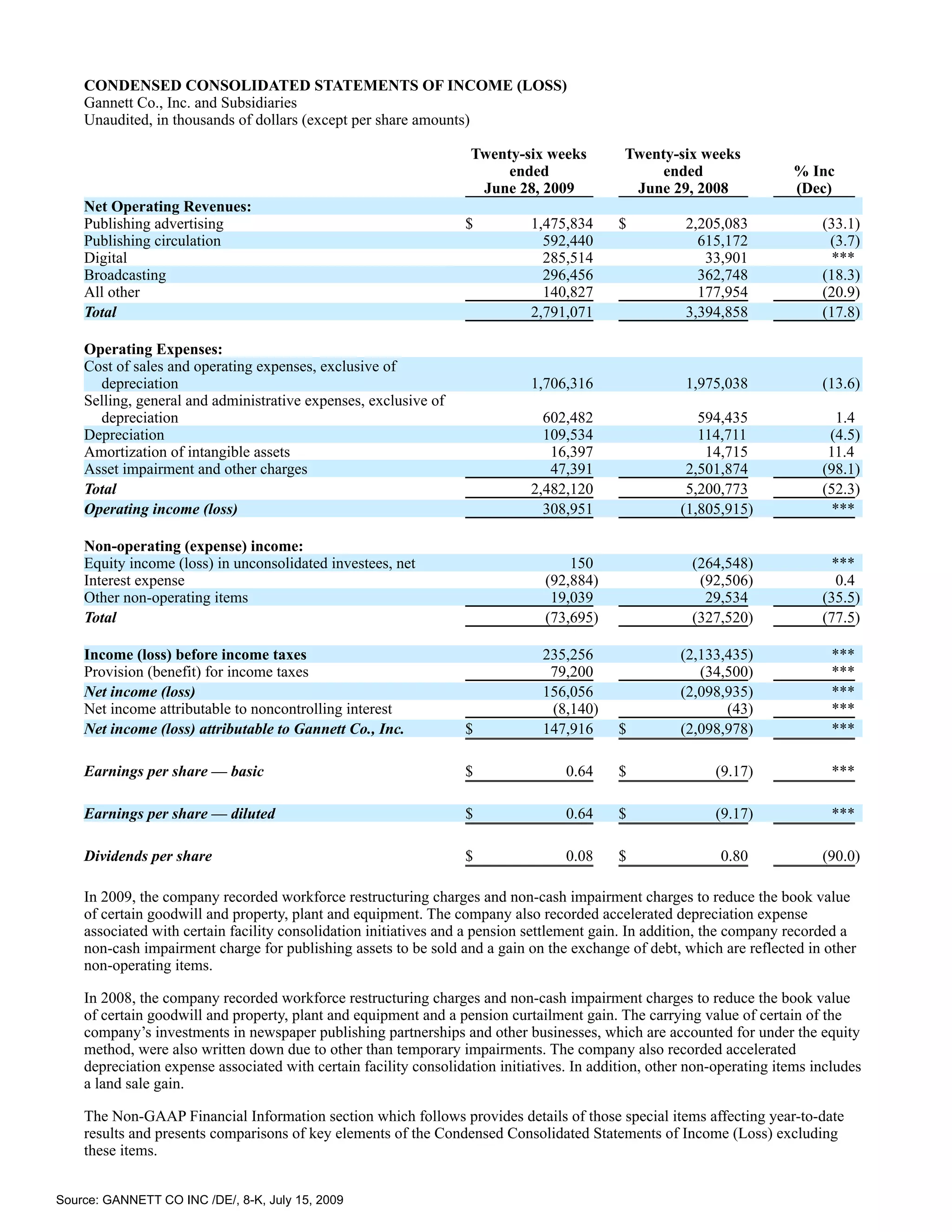 CONDENSED CONSOLIDATED STATEMENTS OF INCOME (LOSS)
    Gannett Co., Inc. and Subsidiaries
    Unaudited, in thousands of dollars (except per share amounts)

                                                                   Twenty-six weeks          Twenty-six weeks
                                                                        ended                     ended                 % Inc
                                                                    June 28, 2009             June 29, 2008             (Dec)
    Net Operating Revenues:
    Publishing advertising                                        $          1,475,834      $          2,205,083             (33.1)
    Publishing circulation                                                     592,440                   615,172              (3.7)
    Digital                                                                    285,514                    33,901               ***
    Broadcasting                                                               296,456                   362,748             (18.3)
    All other                                                                  140,827                   177,954             (20.9)
    Total                                                                    2,791,071                 3,394,858             (17.8)

    Operating Expenses:
    Cost of sales and operating expenses, exclusive of
      depreciation                                                           1,706,316                 1,975,038             (13.6)
    Selling, general and administrative expenses, exclusive of
      depreciation                                                             602,482                   594,435               1.4
    Depreciation                                                               109,534                   114,711              (4.5)
    Amortization of intangible assets                                           16,397                    14,715              11.4
    Asset impairment and other charges                                          47,391                 2,501,874             (98.1)
    Total                                                                    2,482,120                 5,200,773             (52.3)
    Operating income (loss)                                                    308,951                (1,805,915)              ***

    Non-operating (expense) income:
    Equity income (loss) in unconsolidated investees, net                          150                  (264,548)             ***
    Interest expense                                                           (92,884)                  (92,506)              0.4
    Other non-operating items                                                   19,039                    29,534             (35.5)
    Total                                                                      (73,695)                 (327,520)            (77.5)

    Income (loss) before income taxes                                          235,256                (2,133,435)              ***
    Provision (benefit) for income taxes                                        79,200                   (34,500)              ***
    Net income (loss)                                                          156,056                (2,098,935)              ***
    Net income attributable to noncontrolling interest                          (8,140)                      (43)              ***
    Net income (loss) attributable to Gannett Co., Inc.           $            147,916      $         (2,098,978)              ***

    Earnings per share — basic                                    $                0.64     $               (9.17)             ***

    Earnings per share — diluted                                  $                0.64     $               (9.17)             ***

    Dividends per share                                           $                0.08     $               0.80             (90.0)

    In 2009, the company recorded workforce restructuring charges and non-cash impairment charges to reduce the book value
    of certain goodwill and property, plant and equipment. The company also recorded accelerated depreciation expense
    associated with certain facility consolidation initiatives and a pension settlement gain. In addition, the company recorded a
    non-cash impairment charge for publishing assets to be sold and a gain on the exchange of debt, which are reflected in other
    non-operating items.

    In 2008, the company recorded workforce restructuring charges and non-cash impairment charges to reduce the book value
    of certain goodwill and property, plant and equipment and a pension curtailment gain. The carrying value of certain of the
    company’s investments in newspaper publishing partnerships and other businesses, which are accounted for under the equity
    method, were also written down due to other than temporary impairments. The company also recorded accelerated
    depreciation expense associated with certain facility consolidation initiatives. In addition, other non-operating items includes
    a land sale gain.

    The Non-GAAP Financial Information section which follows provides details of those special items affecting year-to-date
    results and presents comparisons of key elements of the Condensed Consolidated Statements of Income (Loss) excluding
    these items.


Source: GANNETT CO INC /DE/, 8-K, July 15, 2009
 