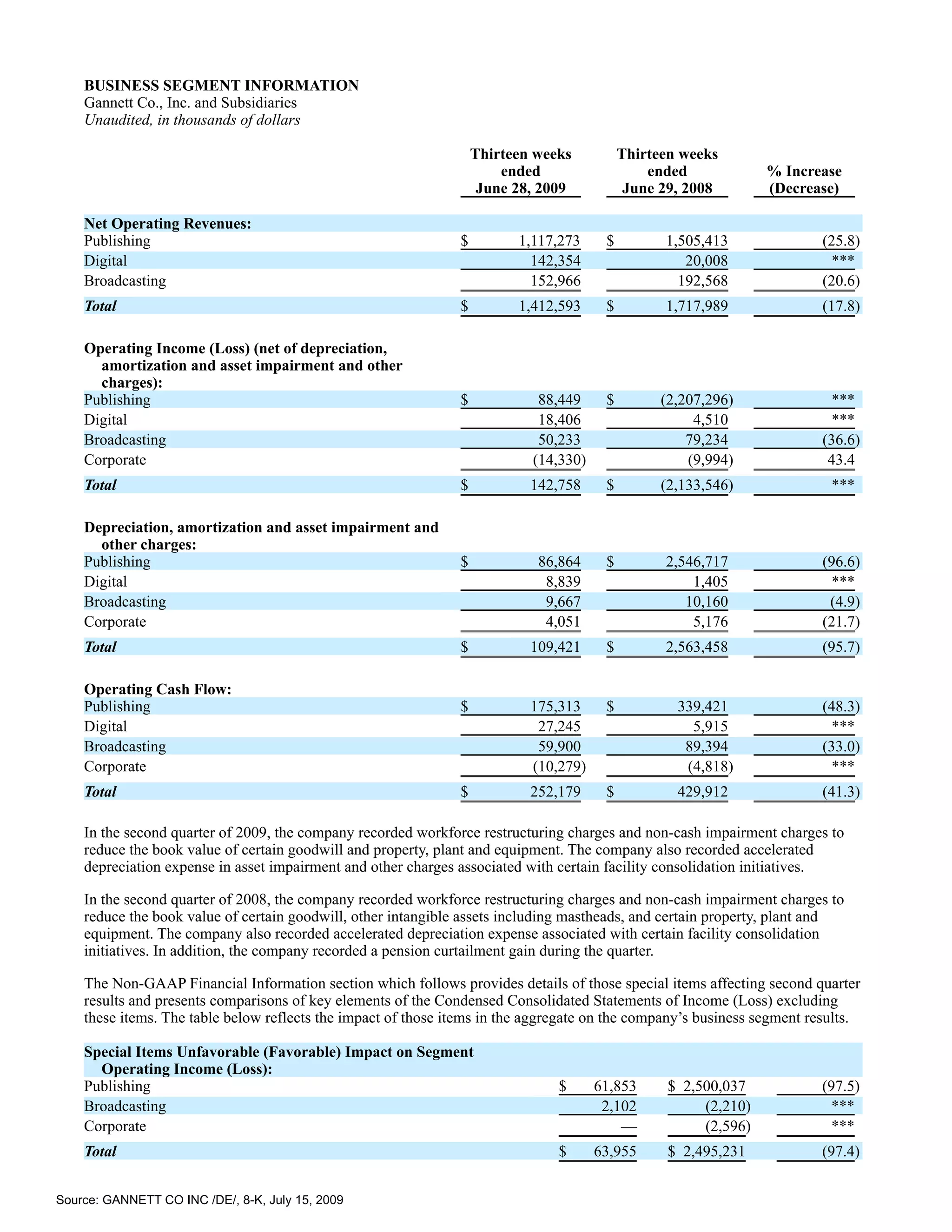 BUSINESS SEGMENT INFORMATION
    Gannett Co., Inc. and Subsidiaries
    Unaudited, in thousands of dollars

                                                                   Thirteen weeks          Thirteen weeks
                                                                       ended                   ended             % Increase
                                                                    June 28, 2009           June 29, 2008        (Decrease)

    Net Operating Revenues:
    Publishing                                                 $         1,117,273     $         1,505,413               (25.8)
    Digital                                                                142,354                  20,008                 ***
    Broadcasting                                                           152,966                 192,568               (20.6)
    Total                                                      $         1,412,593     $         1,717,989               (17.8)

    Operating Income (Loss) (net of depreciation,
      amortization and asset impairment and other
      charges):
    Publishing                                                 $            88,449     $         (2,207,296)               ***
    Digital                                                                 18,406                    4,510                ***
    Broadcasting                                                            50,233                   79,234              (36.6)
    Corporate                                                              (14,330)                  (9,994)              43.4
    Total                                                      $           142,758     $         (2,133,546)              ***

    Depreciation, amortization and asset impairment and
      other charges:
    Publishing                                                 $            86,864     $         2,546,717               (96.6)
    Digital                                                                  8,839                   1,405                 ***
    Broadcasting                                                             9,667                  10,160                (4.9)
    Corporate                                                                4,051                   5,176               (21.7)
    Total                                                      $           109,421     $         2,563,458               (95.7)

    Operating Cash Flow:
    Publishing                                                 $           175,313     $           339,421               (48.3)
    Digital                                                                 27,245                   5,915                 ***
    Broadcasting                                                            59,900                  89,394               (33.0)
    Corporate                                                              (10,279)                 (4,818)               ***
    Total                                                      $           252,179     $           429,912               (41.3)

    In the second quarter of 2009, the company recorded workforce restructuring charges and non-cash impairment charges to
    reduce the book value of certain goodwill and property, plant and equipment. The company also recorded accelerated
    depreciation expense in asset impairment and other charges associated with certain facility consolidation initiatives.

    In the second quarter of 2008, the company recorded workforce restructuring charges and non-cash impairment charges to
    reduce the book value of certain goodwill, other intangible assets including mastheads, and certain property, plant and
    equipment. The company also recorded accelerated depreciation expense associated with certain facility consolidation
    initiatives. In addition, the company recorded a pension curtailment gain during the quarter.

    The Non-GAAP Financial Information section which follows provides details of those special items affecting second quarter
    results and presents comparisons of key elements of the Condensed Consolidated Statements of Income (Loss) excluding
    these items. The table below reflects the impact of those items in the aggregate on the company’s business segment results.

    Special Items Unfavorable (Favorable) Impact on Segment
      Operating Income (Loss):
    Publishing                                                                 $      61,853      $ 2,500,037           (97.5)
    Broadcasting                                                                       2,102           (2,210)            ***
    Corporate                                                                             —            (2,596)            ***
    Total                                                                      $      63,955      $ 2,495,231           (97.4)


Source: GANNETT CO INC /DE/, 8-K, July 15, 2009
 