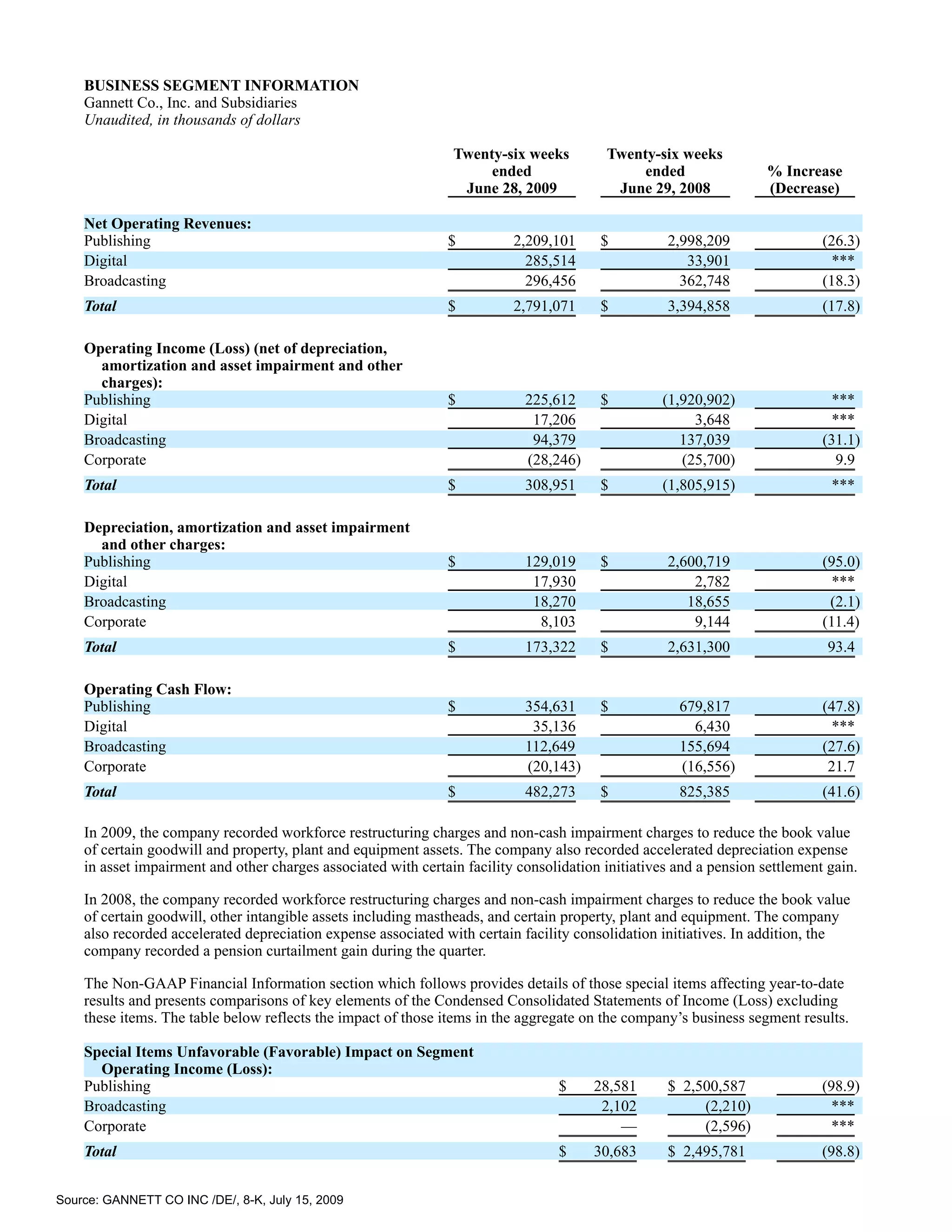 BUSINESS SEGMENT INFORMATION
    Gannett Co., Inc. and Subsidiaries
    Unaudited, in thousands of dollars

                                                                Twenty-six weeks         Twenty-six weeks
                                                                     ended                    ended                 % Increase
                                                                 June 28, 2009            June 29, 2008             (Decrease)

    Net Operating Revenues:
    Publishing                                                 $          2,209,101     $          2,998,209                 (26.3)
    Digital                                                                 285,514                   33,901                   ***
    Broadcasting                                                            296,456                  362,748                 (18.3)
    Total                                                      $          2,791,071     $          3,394,858                 (17.8)

    Operating Income (Loss) (net of depreciation,
      amortization and asset impairment and other
      charges):
    Publishing                                                 $            225,612     $         (1,920,902)                  ***
    Digital                                                                  17,206                    3,648                   ***
    Broadcasting                                                             94,379                  137,039                 (31.1)
    Corporate                                                               (28,246)                 (25,700)                  9.9
    Total                                                      $            308,951     $         (1,805,915)                 ***

    Depreciation, amortization and asset impairment
      and other charges:
    Publishing                                                 $            129,019     $          2,600,719                 (95.0)
    Digital                                                                  17,930                    2,782                   ***
    Broadcasting                                                             18,270                   18,655                  (2.1)
    Corporate                                                                 8,103                    9,144                 (11.4)
    Total                                                      $            173,322     $          2,631,300                  93.4

    Operating Cash Flow:
    Publishing                                                 $            354,631     $            679,817                 (47.8)
    Digital                                                                  35,136                    6,430                   ***
    Broadcasting                                                            112,649                  155,694                 (27.6)
    Corporate                                                               (20,143)                 (16,556)                 21.7
    Total                                                      $            482,273     $            825,385                 (41.6)

    In 2009, the company recorded workforce restructuring charges and non-cash impairment charges to reduce the book value
    of certain goodwill and property, plant and equipment assets. The company also recorded accelerated depreciation expense
    in asset impairment and other charges associated with certain facility consolidation initiatives and a pension settlement gain.

    In 2008, the company recorded workforce restructuring charges and non-cash impairment charges to reduce the book value
    of certain goodwill, other intangible assets including mastheads, and certain property, plant and equipment. The company
    also recorded accelerated depreciation expense associated with certain facility consolidation initiatives. In addition, the
    company recorded a pension curtailment gain during the quarter.

    The Non-GAAP Financial Information section which follows provides details of those special items affecting year-to-date
    results and presents comparisons of key elements of the Condensed Consolidated Statements of Income (Loss) excluding
    these items. The table below reflects the impact of those items in the aggregate on the company’s business segment results.

    Special Items Unfavorable (Favorable) Impact on Segment
      Operating Income (Loss):
    Publishing                                                                   $     28,581      $ 2,500,587               (98.9)
    Broadcasting                                                                        2,102           (2,210)                ***
    Corporate                                                                              —            (2,596)                ***
    Total                                                                        $     30,683      $ 2,495,781               (98.8)


Source: GANNETT CO INC /DE/, 8-K, July 15, 2009
 