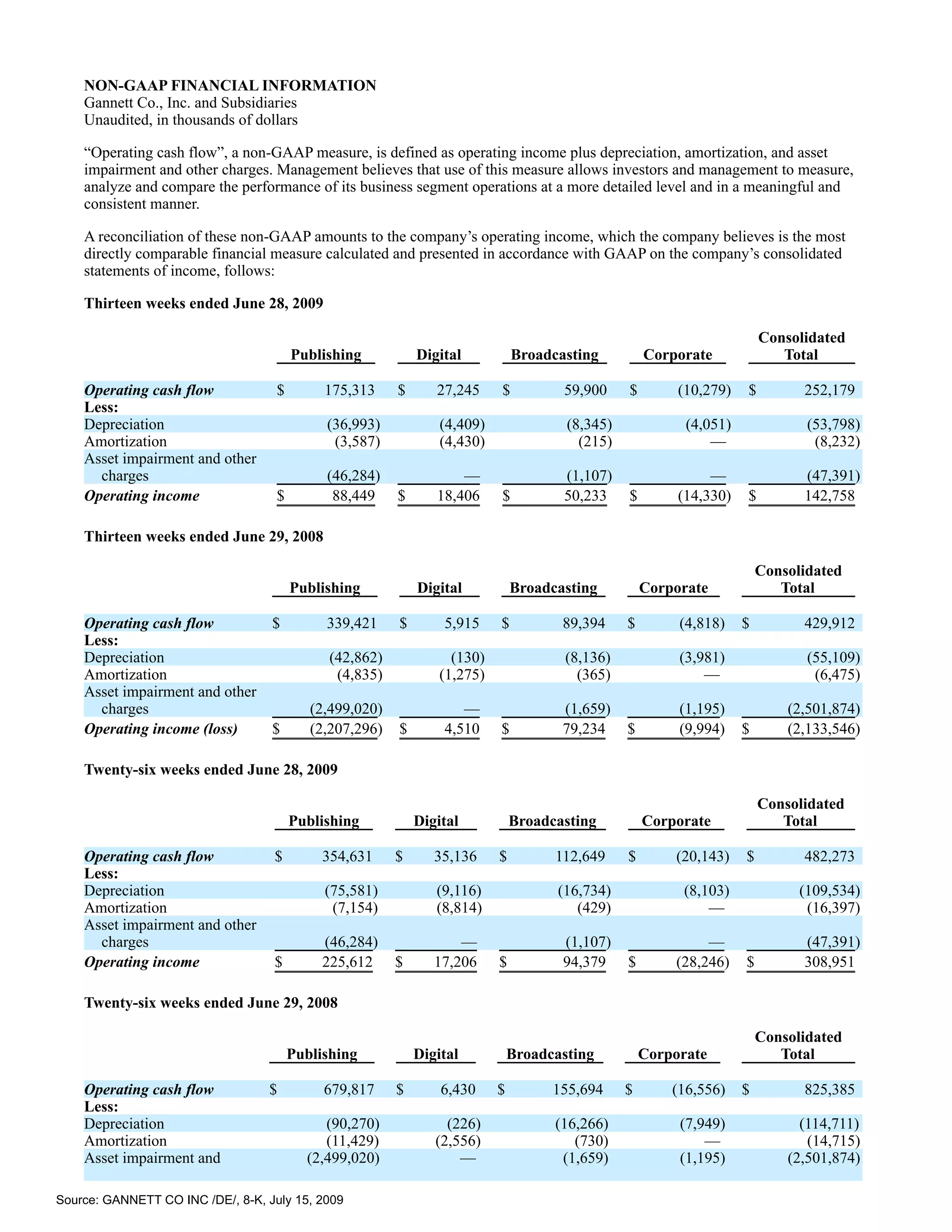 NON-GAAP FINANCIAL INFORMATION
    Gannett Co., Inc. and Subsidiaries
    Unaudited, in thousands of dollars

    “Operating cash flow”, a non-GAAP measure, is defined as operating income plus depreciation, amortization, and asset
    impairment and other charges. Management believes that use of this measure allows investors and management to measure,
    analyze and compare the performance of its business segment operations at a more detailed level and in a meaningful and
    consistent manner.

    A reconciliation of these non-GAAP amounts to the company’s operating income, which the company believes is the most
    directly comparable financial measure calculated and presented in accordance with GAAP on the company’s consolidated
    statements of income, follows:

    Thirteen weeks ended June 28, 2009

                                                                                                                         Consolidated
                                        Publishing           Digital           Broadcasting          Corporate              Total

    Operating cash flow             $        175,313     $      27,245     $          59,900     $        (10,279)   $         252,179
    Less:
    Depreciation                             (36,993)            (4,409)               (8,345)             (4,051)              (53,798)
    Amortization                              (3,587)            (4,430)                 (215)                 —                 (8,232)
    Asset impairment and other
      charges                                (46,284)               —                 (1,107)                  —               (47,391)
    Operating income                $         88,449     $      18,406     $          50,233     $        (14,330)   $         142,758

    Thirteen weeks ended June 29, 2008

                                                                                                                         Consolidated
                                        Publishing           Digital           Broadcasting          Corporate              Total

    Operating cash flow            $         339,421     $       5,915     $          89,394     $        (4,818)    $         429,912
    Less:
    Depreciation                              (42,862)             (130)               (8,136)            (3,981)               (55,109)
    Amortization                               (4,835)           (1,275)                 (365)                —                  (6,475)
    Asset impairment and other
      charges                              (2,499,020)              —                 (1,659)             (1,195)            (2,501,874)
    Operating income (loss)        $       (2,207,296)   $       4,510     $          79,234     $        (9,994)    $       (2,133,546)

    Twenty-six weeks ended June 28, 2009

                                                                                                                         Consolidated
                                        Publishing           Digital           Broadcasting          Corporate              Total

    Operating cash flow            $         354,631     $      35,136     $         112,649     $       (20,143)    $         482,273
    Less:
    Depreciation                             (75,581)           (9,116)               (16,734)             (8,103)             (109,534)
    Amortization                              (7,154)           (8,814)                  (429)                 —                (16,397)
    Asset impairment and other
      charges                                (46,284)               —                 (1,107)                 —                (47,391)
    Operating income               $         225,612     $      17,206     $          94,379     $       (28,246)    $         308,951

    Twenty-six weeks ended June 29, 2008

                                                                                                                         Consolidated
                                        Publishing           Digital           Broadcasting          Corporate              Total

    Operating cash flow           $          679,817     $       6,430     $         155,694     $       (16,556)    $         825,385
    Less:
    Depreciation                             (90,270)             (226)              (16,266)             (7,949)              (114,711)
    Amortization                             (11,429)           (2,556)                 (730)                 —                 (14,715)
    Asset impairment and                  (2,499,020)               —                 (1,659)             (1,195)            (2,501,874)

Source: GANNETT CO INC /DE/, 8-K, July 15, 2009
 