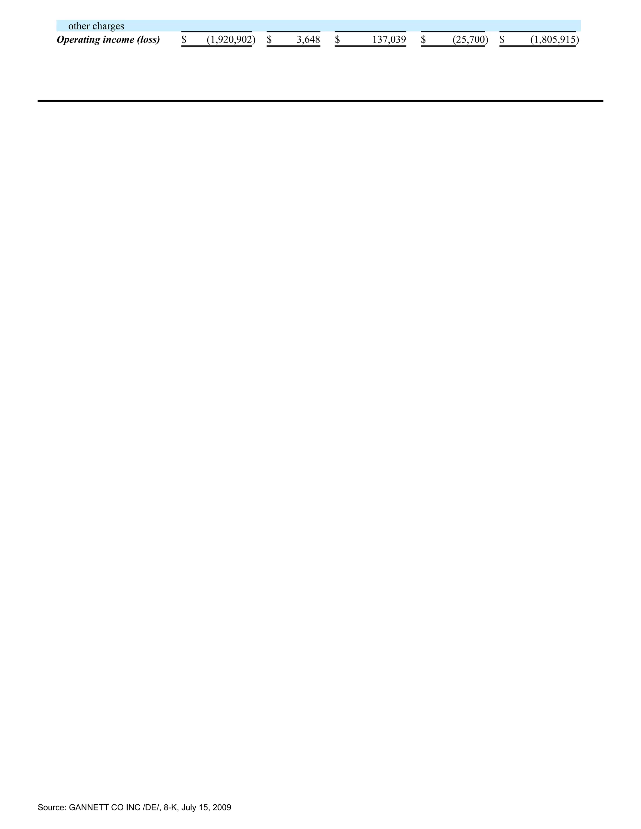 other charges
    Operating income (loss)       $      (1,920,902)   $   3,648   $   137,039   $   (25,700)   $   (1,805,915)




Source: GANNETT CO INC /DE/, 8-K, July 15, 2009
 