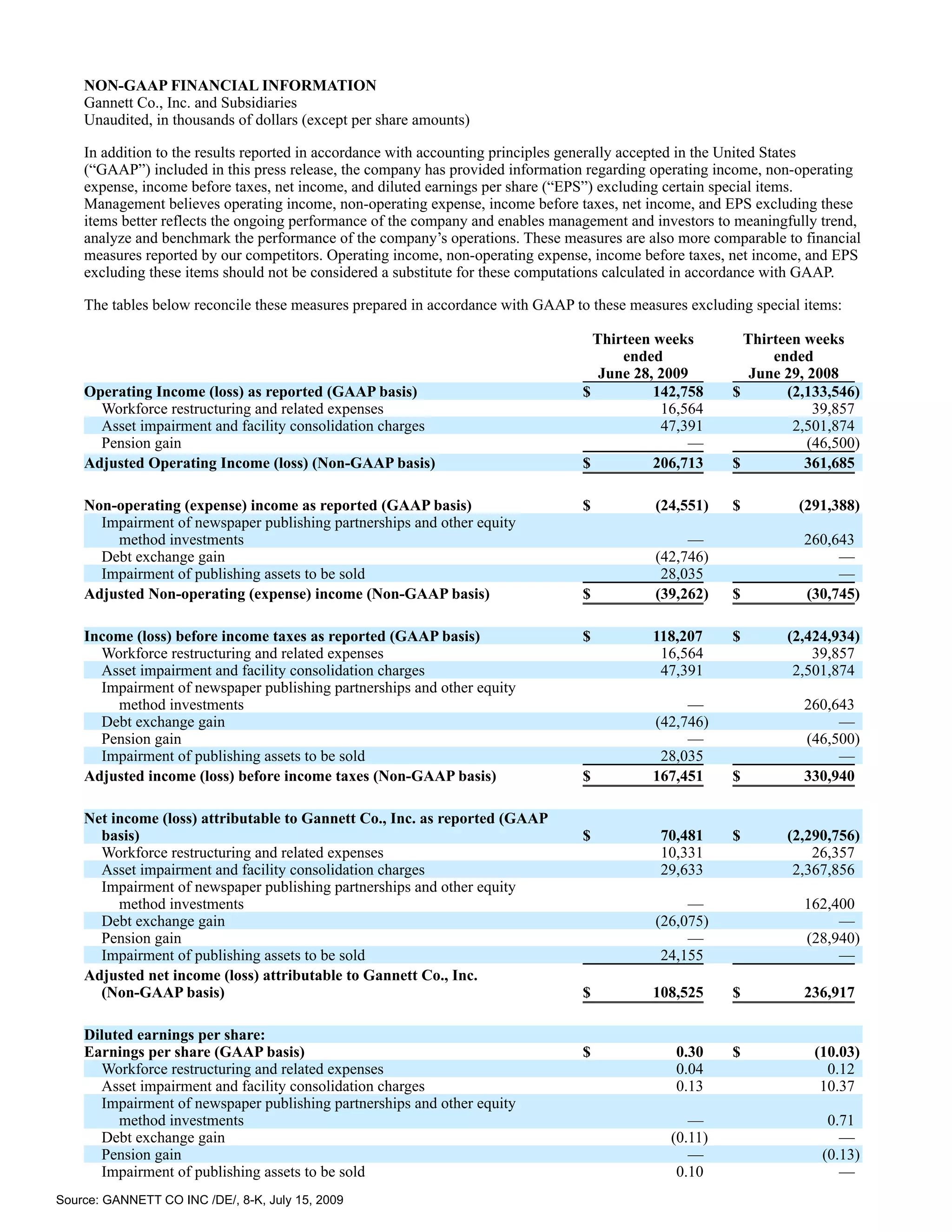 NON-GAAP FINANCIAL INFORMATION
    Gannett Co., Inc. and Subsidiaries
    Unaudited, in thousands of dollars (except per share amounts)

    In addition to the results reported in accordance with accounting principles generally accepted in the United States
    (“GAAP”) included in this press release, the company has provided information regarding operating income, non-operating
    expense, income before taxes, net income, and diluted earnings per share (“EPS”) excluding certain special items.
    Management believes operating income, non-operating expense, income before taxes, net income, and EPS excluding these
    items better reflects the ongoing performance of the company and enables management and investors to meaningfully trend,
    analyze and benchmark the performance of the company’s operations. These measures are also more comparable to financial
    measures reported by our competitors. Operating income, non-operating expense, income before taxes, net income, and EPS
    excluding these items should not be considered a substitute for these computations calculated in accordance with GAAP.

    The tables below reconcile these measures prepared in accordance with GAAP to these measures excluding special items:

                                                                                   Thirteen weeks         Thirteen weeks
                                                                                       ended                  ended
                                                                                    June 28, 2009          June 29, 2008
    Operating Income (loss) as reported (GAAP basis)                             $          142,758     $       (2,133,546)
      Workforce restructuring and related expenses                                           16,564                  39,857
      Asset impairment and facility consolidation charges                                    47,391              2,501,874
      Pension gain                                                                               —                  (46,500)
    Adjusted Operating Income (loss) (Non-GAAP basis)                            $          206,713     $          361,685

    Non-operating (expense) income as reported (GAAP basis)                      $          (24,551)    $         (291,388)
      Impairment of newspaper publishing partnerships and other equity
        method investments                                                                       —                 260,643
      Debt exchange gain                                                                    (42,746)                    —
      Impairment of publishing assets to be sold                                             28,035                     —
    Adjusted Non-operating (expense) income (Non-GAAP basis)                     $          (39,262)    $          (30,745)

    Income (loss) before income taxes as reported (GAAP basis)                   $         118,207      $       (2,424,934)
      Workforce restructuring and related expenses                                          16,564                  39,857
      Asset impairment and facility consolidation charges                                   47,391               2,501,874
      Impairment of newspaper publishing partnerships and other equity
        method investments                                                                      —                  260,643
      Debt exchange gain                                                                   (42,746)                     —
      Pension gain                                                                              —                  (46,500)
      Impairment of publishing assets to be sold                                            28,035                      —
    Adjusted income (loss) before income taxes (Non-GAAP basis)                  $         167,451      $          330,940

    Net income (loss) attributable to Gannett Co., Inc. as reported (GAAP
      basis)                                                                     $           70,481     $       (2,290,756)
      Workforce restructuring and related expenses                                           10,331                 26,357
      Asset impairment and facility consolidation charges                                    29,633              2,367,856
      Impairment of newspaper publishing partnerships and other equity
         method investments                                                                      —                 162,400
      Debt exchange gain                                                                    (26,075)                    —
      Pension gain                                                                               —                 (28,940)
      Impairment of publishing assets to be sold                                             24,155                     —
    Adjusted net income (loss) attributable to Gannett Co., Inc.
      (Non-GAAP basis)                                                           $         108,525      $          236,917

    Diluted earnings per share:
    Earnings per share (GAAP basis)                                              $             0.30     $           (10.03)
      Workforce restructuring and related expenses                                             0.04                   0.12
      Asset impairment and facility consolidation charges                                      0.13                  10.37
      Impairment of newspaper publishing partnerships and other equity
         method investments                                                                      —                     0.71
      Debt exchange gain                                                                      (0.11)                     —
      Pension gain                                                                               —                    (0.13)
      Impairment of publishing assets to be sold                                               0.10                      —
Source: GANNETT CO INC /DE/, 8-K, July 15, 2009
 