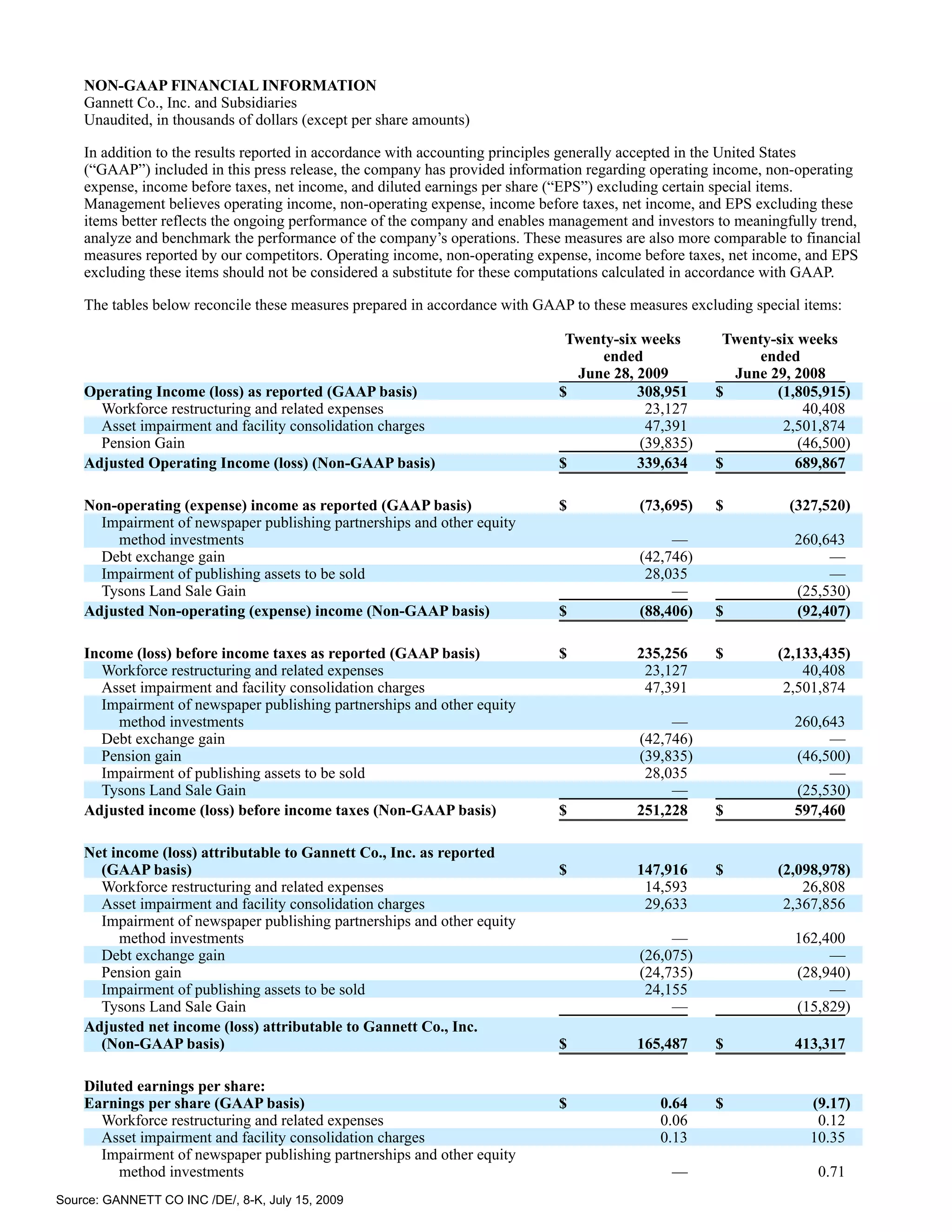 NON-GAAP FINANCIAL INFORMATION
    Gannett Co., Inc. and Subsidiaries
    Unaudited, in thousands of dollars (except per share amounts)

    In addition to the results reported in accordance with accounting principles generally accepted in the United States
    (“GAAP”) included in this press release, the company has provided information regarding operating income, non-operating
    expense, income before taxes, net income, and diluted earnings per share (“EPS”) excluding certain special items.
    Management believes operating income, non-operating expense, income before taxes, net income, and EPS excluding these
    items better reflects the ongoing performance of the company and enables management and investors to meaningfully trend,
    analyze and benchmark the performance of the company’s operations. These measures are also more comparable to financial
    measures reported by our competitors. Operating income, non-operating expense, income before taxes, net income, and EPS
    excluding these items should not be considered a substitute for these computations calculated in accordance with GAAP.

    The tables below reconcile these measures prepared in accordance with GAAP to these measures excluding special items:

                                                                              Twenty-six weeks        Twenty-six weeks
                                                                                   ended                   ended
                                                                               June 28, 2009           June 29, 2008
    Operating Income (loss) as reported (GAAP basis)                         $          308,951      $       (1,805,915)
      Workforce restructuring and related expenses                                        23,127                  40,408
      Asset impairment and facility consolidation charges                                 47,391              2,501,874
      Pension Gain                                                                       (39,835)                (46,500)
    Adjusted Operating Income (loss) (Non-GAAP basis)                        $          339,634      $          689,867

    Non-operating (expense) income as reported (GAAP basis)                  $           (73,695)    $          (327,520)
      Impairment of newspaper publishing partnerships and other equity
        method investments                                                                    —                  260,643
      Debt exchange gain                                                                 (42,746)                     —
      Impairment of publishing assets to be sold                                          28,035                      —
      Tysons Land Sale Gain                                                                   —                  (25,530)
    Adjusted Non-operating (expense) income (Non-GAAP basis)                 $           (88,406)    $           (92,407)

    Income (loss) before income taxes as reported (GAAP basis)               $           235,256     $         (2,133,435)
      Workforce restructuring and related expenses                                        23,127                   40,408
      Asset impairment and facility consolidation charges                                 47,391                2,501,874
      Impairment of newspaper publishing partnerships and other equity
        method investments                                                                    —                  260,643
      Debt exchange gain                                                                 (42,746)                     —
      Pension gain                                                                       (39,835)                (46,500)
      Impairment of publishing assets to be sold                                          28,035                      —
      Tysons Land Sale Gain                                                                   —                  (25,530)
    Adjusted income (loss) before income taxes (Non-GAAP basis)              $           251,228     $           597,460

    Net income (loss) attributable to Gannett Co., Inc. as reported
      (GAAP basis)                                                           $           147,916     $         (2,098,978)
      Workforce restructuring and related expenses                                        14,593                   26,808
      Asset impairment and facility consolidation charges                                 29,633                2,367,856
      Impairment of newspaper publishing partnerships and other equity
         method investments                                                                   —                  162,400
      Debt exchange gain                                                                 (26,075)                     —
      Pension gain                                                                       (24,735)                (28,940)
      Impairment of publishing assets to be sold                                          24,155                      —
      Tysons Land Sale Gain                                                                   —                  (15,829)
    Adjusted net income (loss) attributable to Gannett Co., Inc.
      (Non-GAAP basis)                                                       $           165,487     $           413,317

    Diluted earnings per share:
    Earnings per share (GAAP basis)                                          $               0.64    $              (9.17)
      Workforce restructuring and related expenses                                           0.06                    0.12
      Asset impairment and facility consolidation charges                                    0.13                   10.35
      Impairment of newspaper publishing partnerships and other equity
         method investments                                                                   —                      0.71
Source: GANNETT CO INC /DE/, 8-K, July 15, 2009
 