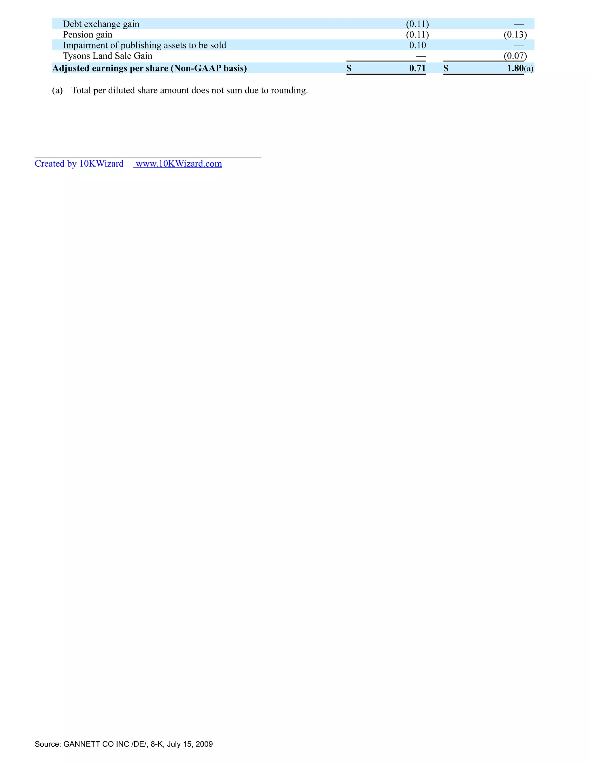 Debt exchange gain                                                   (0.11)          —
      Pension gain                                                         (0.11)       (0.13)
      Impairment of publishing assets to be sold                            0.10           —
      Tysons Land Sale Gain                                                   —         (0.07)
    Adjusted earnings per share (Non-GAAP basis)                       $    0.71    $    1.80(a)

    (a) Total per diluted share amount does not sum due to rounding.




_______________________________________________
Created by 10KWizard www.10KWizard.com




Source: GANNETT CO INC /DE/, 8-K, July 15, 2009
 