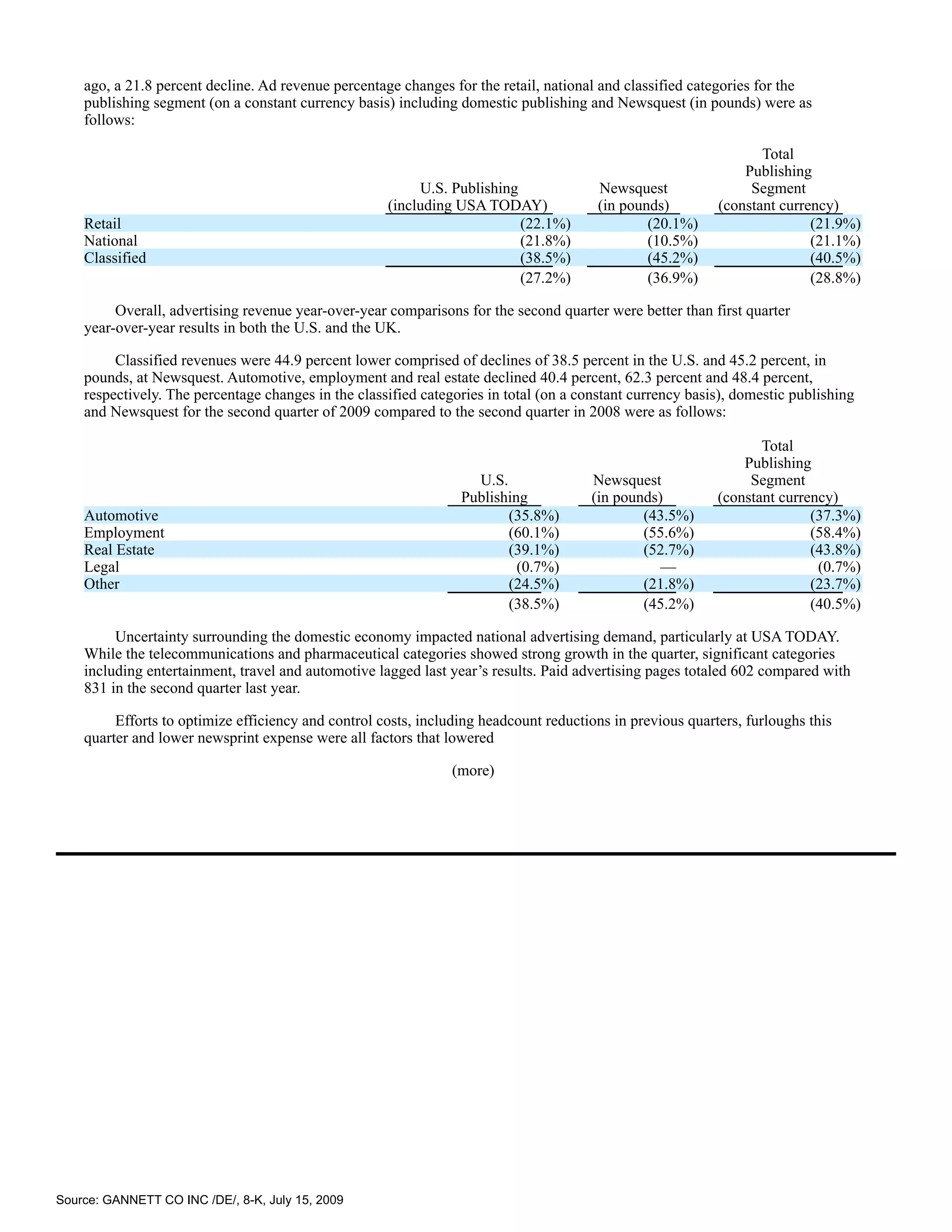 ago, a 21.8 percent decline. Ad revenue percentage changes for the retail, national and classified categories for the
    publishing segment (on a constant currency basis) including domestic publishing and Newsquest (in pounds) were as
    follows:

                                                                                                                  Total
                                                                                                               Publishing
                                                          U.S. Publishing               Newsquest               Segment
                                                     (including USA TODAY)              (in pounds)        (constant currency)
    Retail                                                                (22.1%)               (20.1%)                   (21.9%)
    National                                                              (21.8%)               (10.5%)                   (21.1%)
    Classified                                                            (38.5%)               (45.2%)                   (40.5%)
                                                                          (27.2%)               (36.9%)                   (28.8%)

         Overall, advertising revenue year-over-year comparisons for the second quarter were better than first quarter
    year-over-year results in both the U.S. and the UK.

         Classified revenues were 44.9 percent lower comprised of declines of 38.5 percent in the U.S. and 45.2 percent, in
    pounds, at Newsquest. Automotive, employment and real estate declined 40.4 percent, 62.3 percent and 48.4 percent,
    respectively. The percentage changes in the classified categories in total (on a constant currency basis), domestic publishing
    and Newsquest for the second quarter of 2009 compared to the second quarter in 2008 were as follows:

                                                                                                                  Total
                                                                                                               Publishing
                                                                   U.S.                Newsquest                Segment
                                                                 Publishing            (in pounds)         (constant currency)
    Automotive                                                          (35.8%)                (43.5%)                    (37.3%)
    Employment                                                          (60.1%)                (55.6%)                    (58.4%)
    Real Estate                                                         (39.1%)                (52.7%)                    (43.8%)
    Legal                                                                 (0.7%)                  —                        (0.7%)
    Other                                                               (24.5%)                (21.8%)                    (23.7%)
                                                                        (38.5%)                (45.2%)                    (40.5%)

         Uncertainty surrounding the domestic economy impacted national advertising demand, particularly at USA TODAY.
    While the telecommunications and pharmaceutical categories showed strong growth in the quarter, significant categories
    including entertainment, travel and automotive lagged last year’s results. Paid advertising pages totaled 602 compared with
    831 in the second quarter last year.

         Efforts to optimize efficiency and control costs, including headcount reductions in previous quarters, furloughs this
    quarter and lower newsprint expense were all factors that lowered

                                                                (more)




Source: GANNETT CO INC /DE/, 8-K, July 15, 2009
 